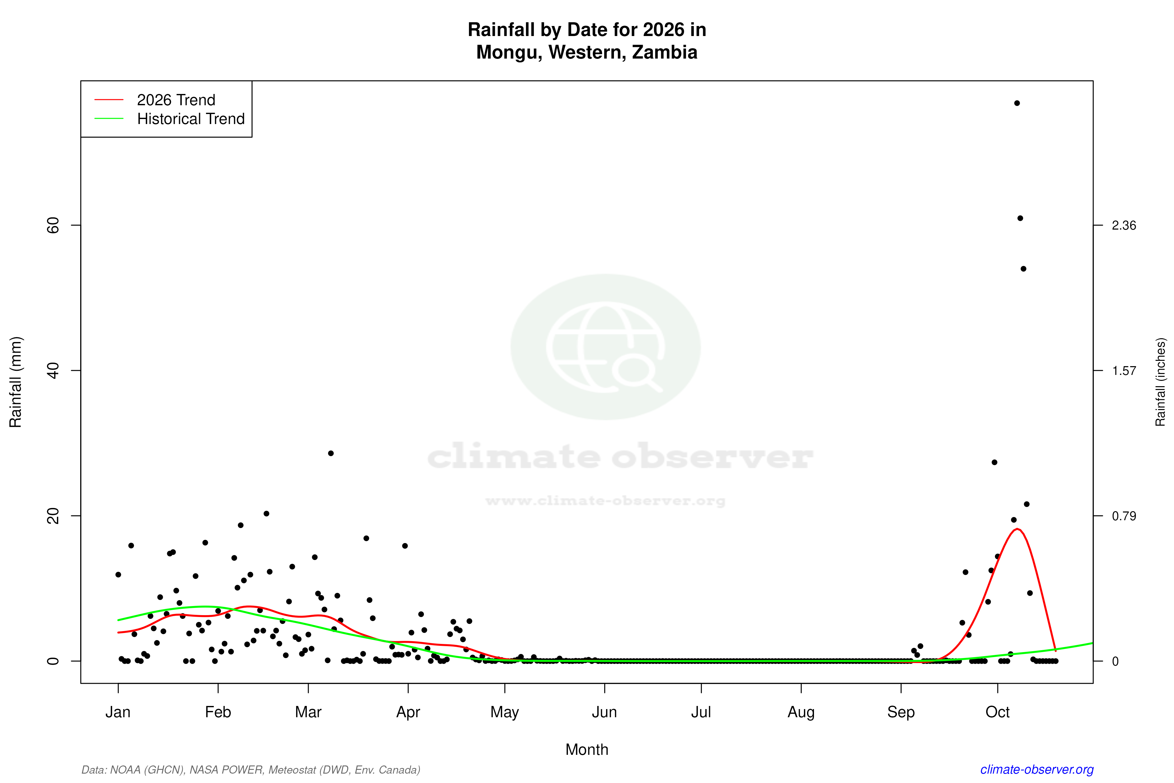 Current Year Climate Trends vs Historical - Rainfall this Year