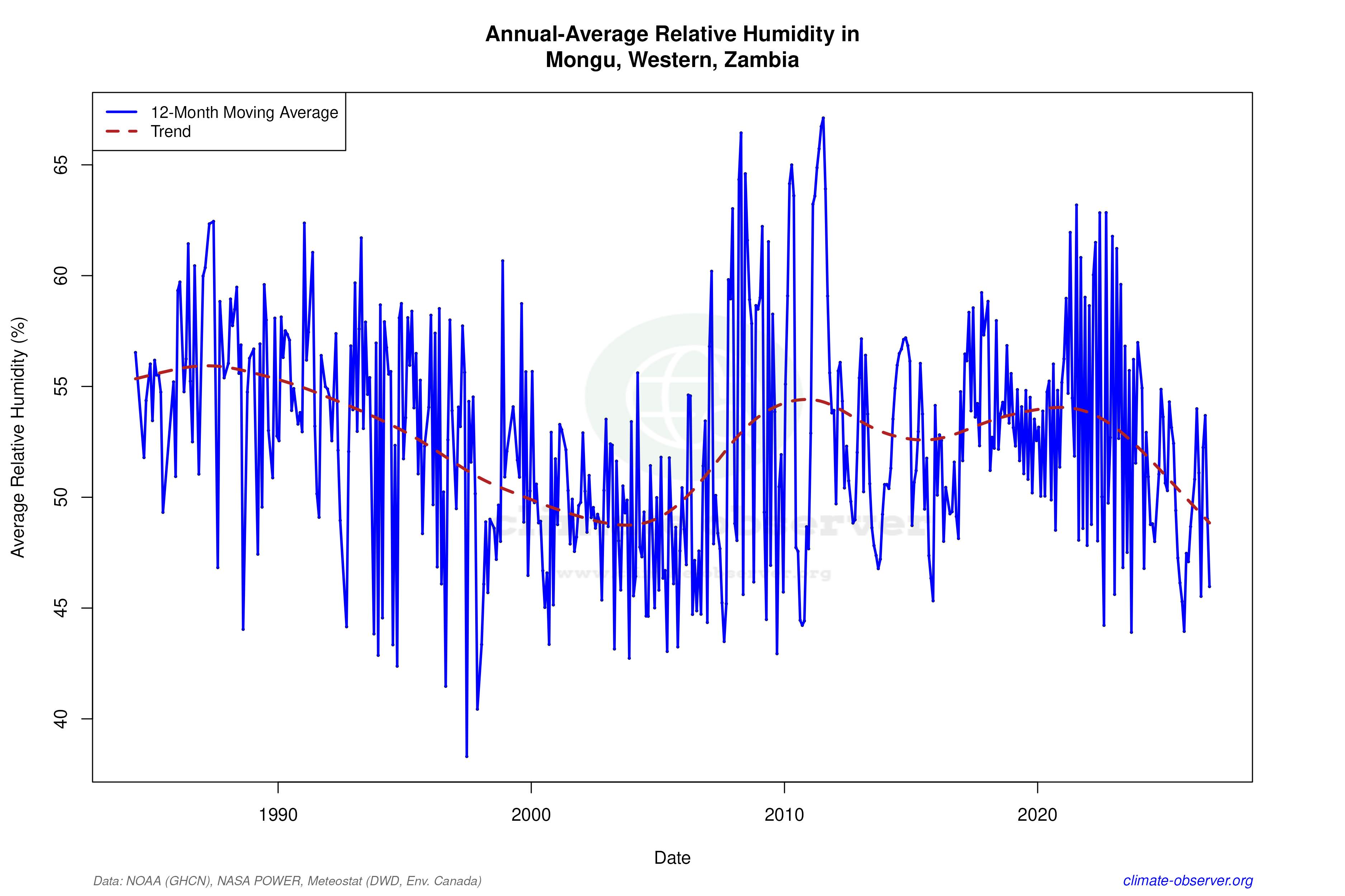 Climate 12-Month Moving Averages - Relative Humidity 12-Month MA