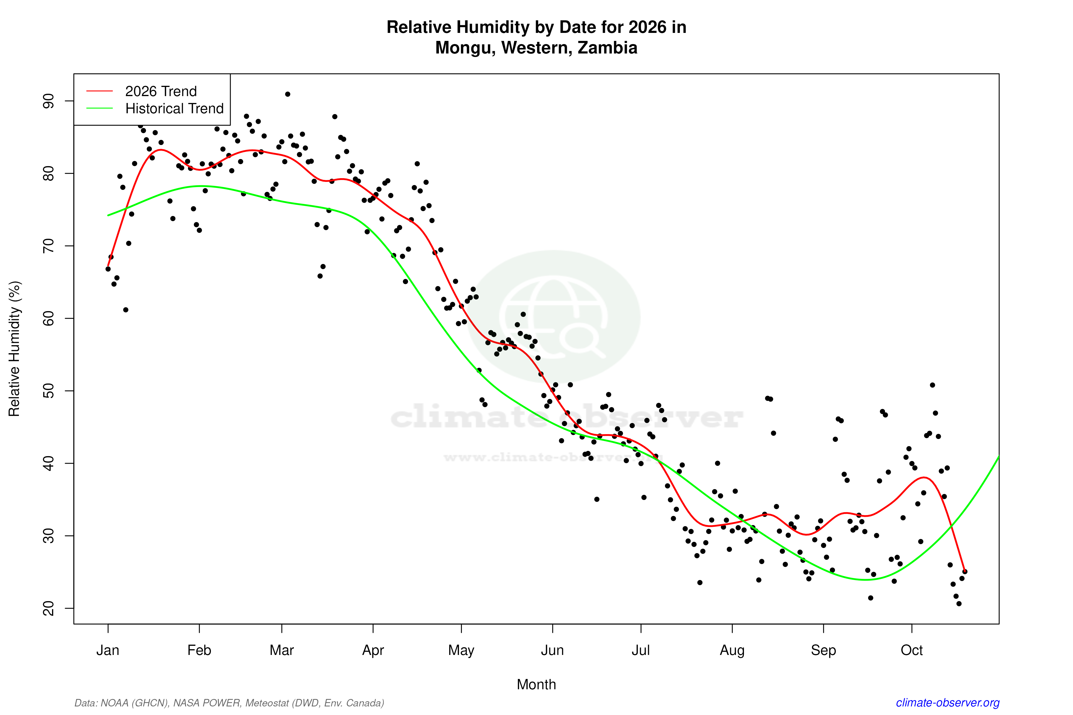 Current Year Climate Trends vs Historical - Relative Humidity this Year