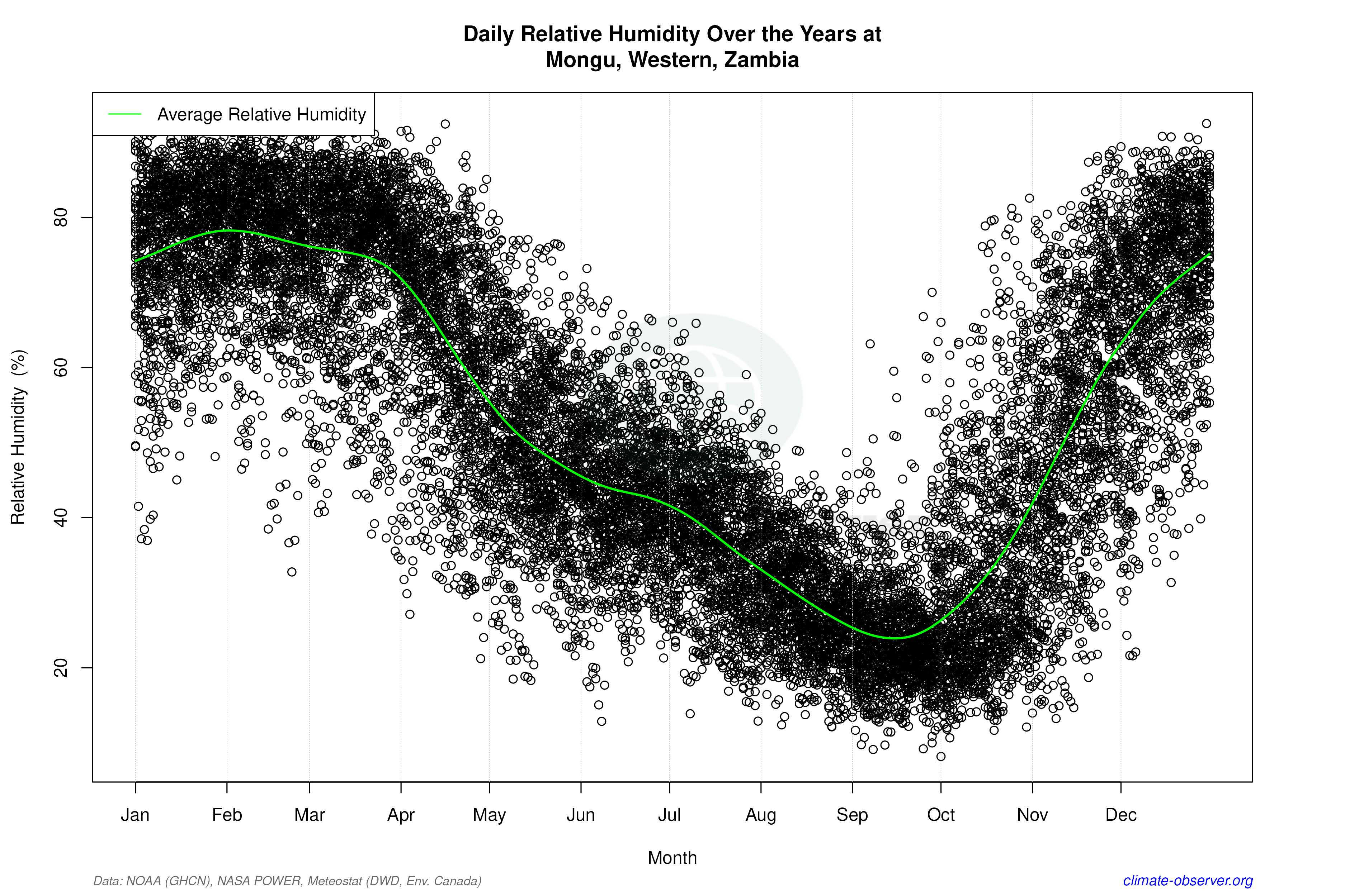 Daily Data Points and Averages Throughout the Year - Average Relative Humidity Throughout Year