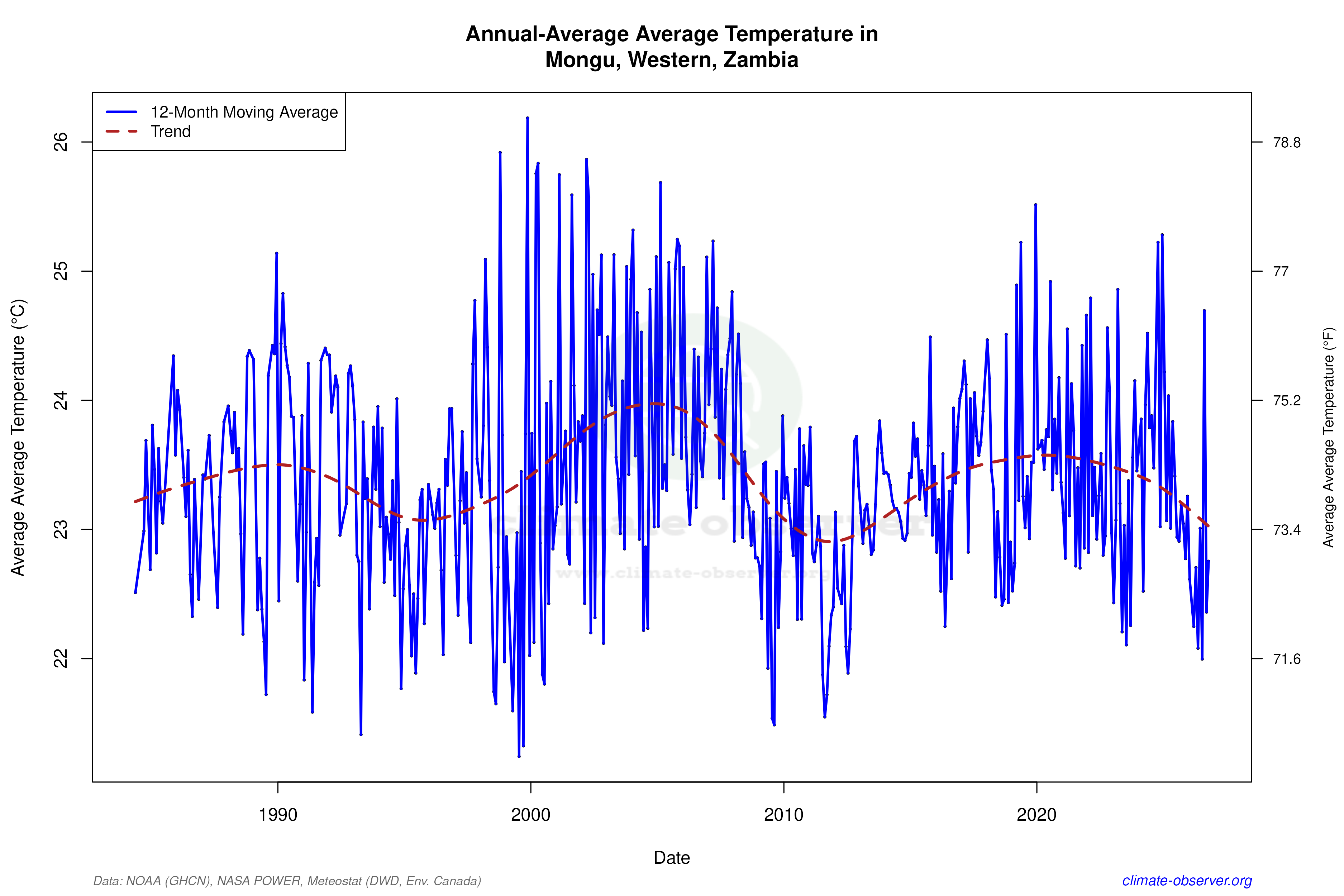 Climate 12-Month Moving Averages - Average Temperature 12-Month MA