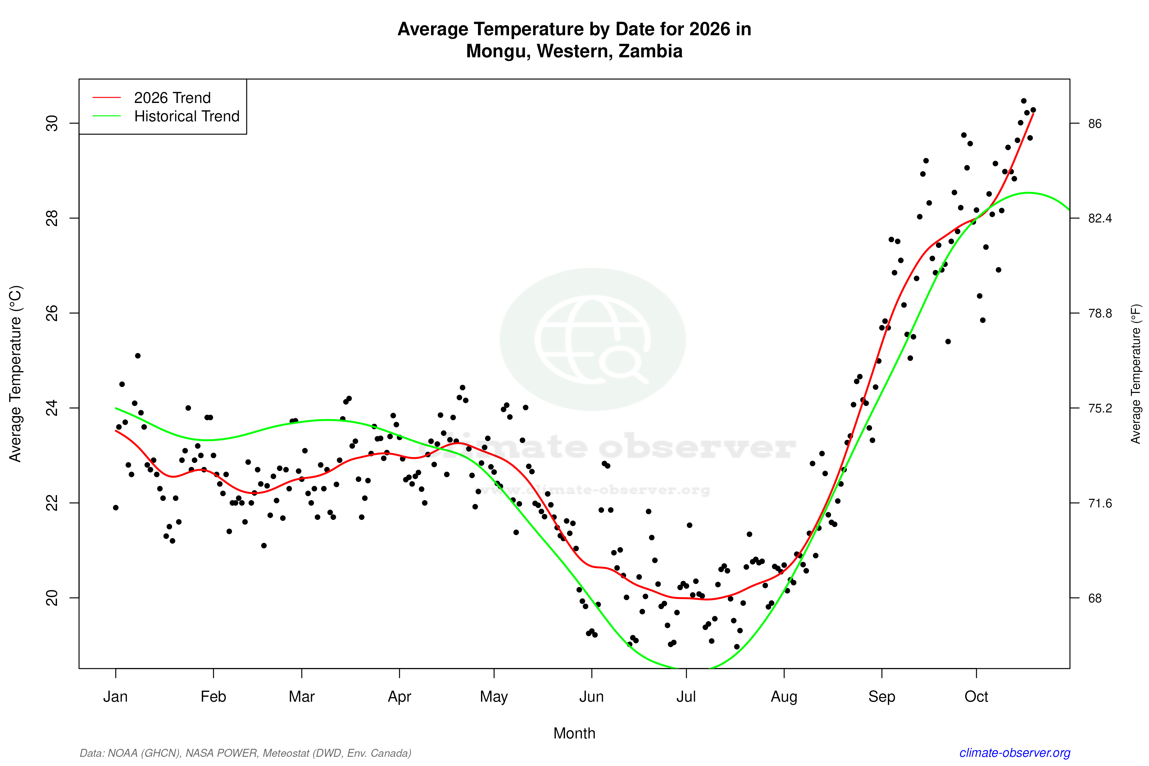 Current Year Climate Trends vs Historical - Average Temperature this Year