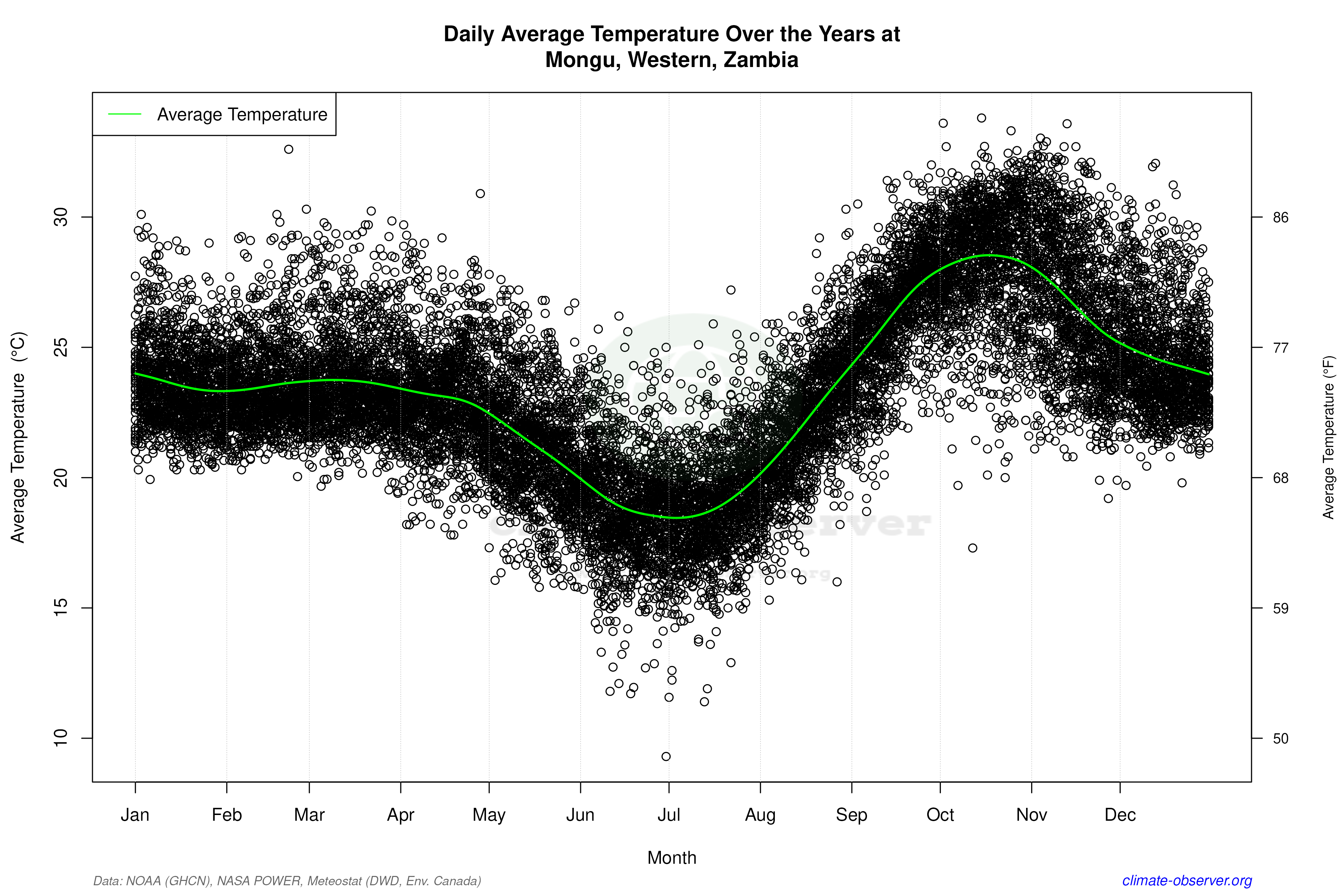 Daily Data Points and Averages Throughout the Year - Average Temperature Throughout Year