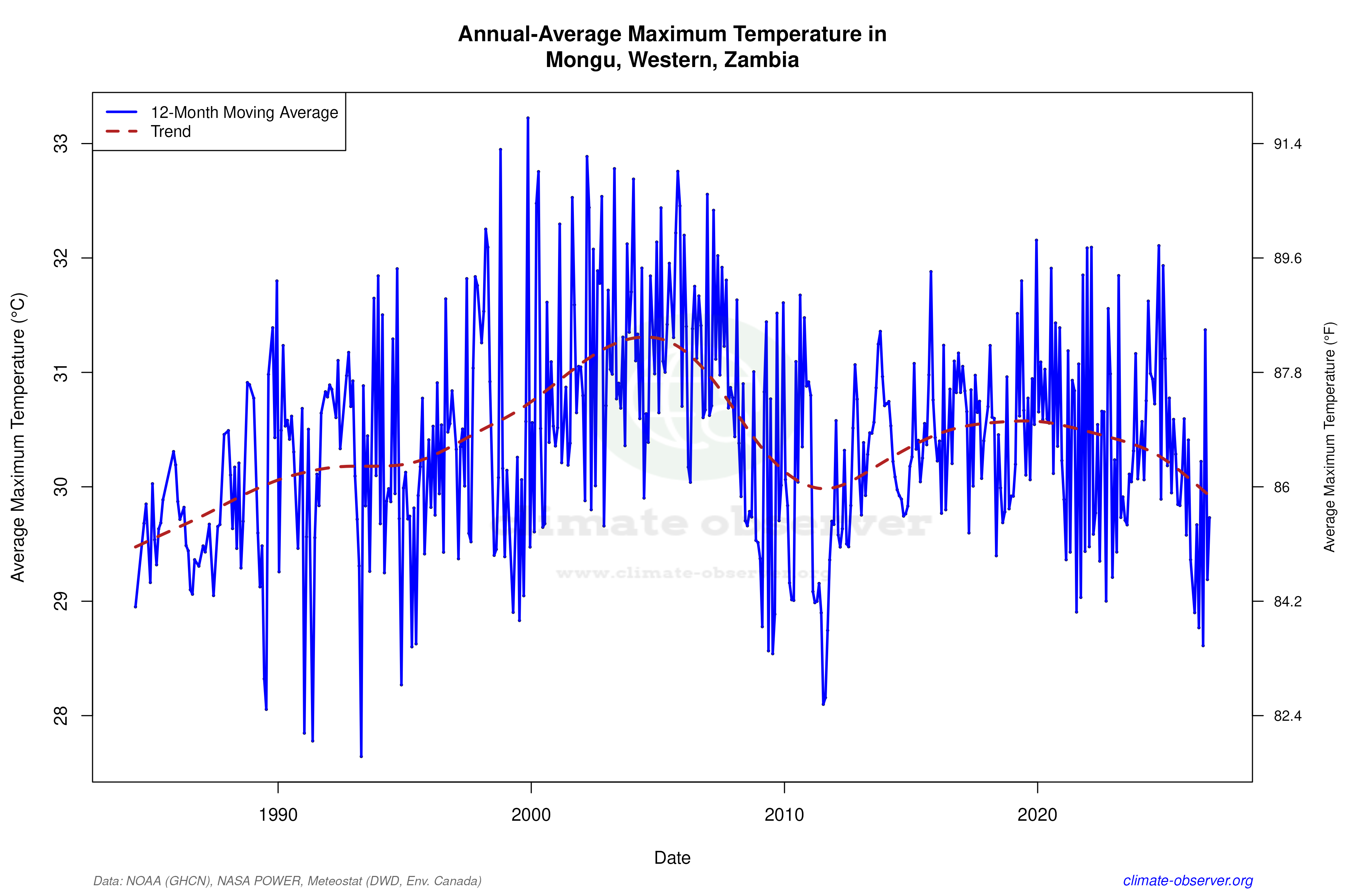 Climate 12-Month Moving Averages - Max Temperature 12-Month MA
