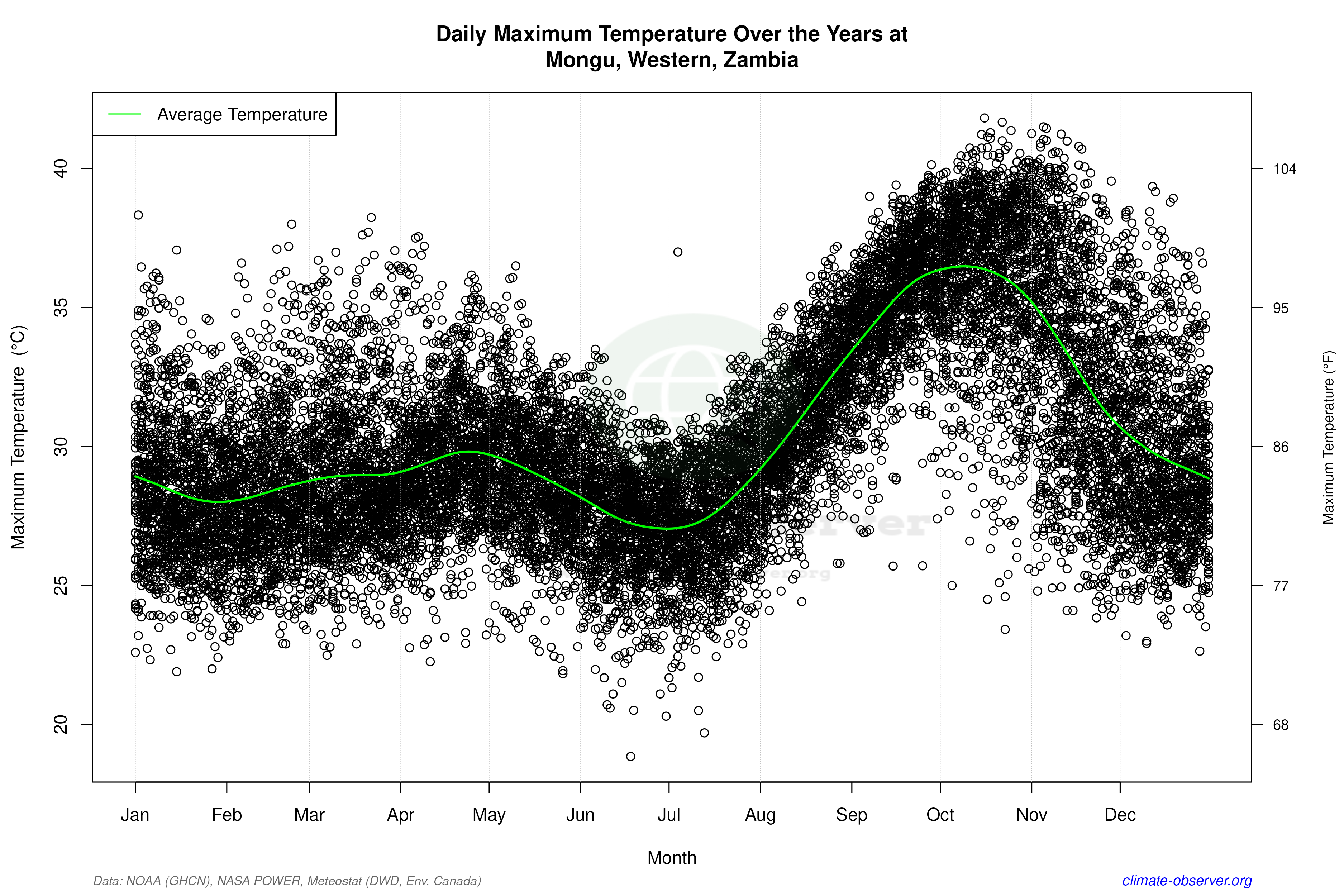 Daily Data Points and Averages Throughout the Year - Average Max Temperature Throughout Year