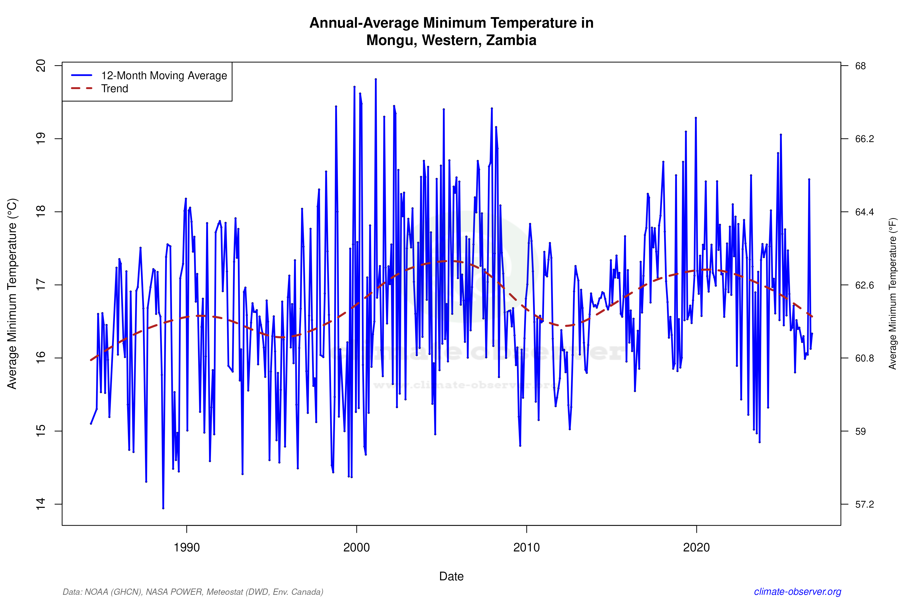 Climate 12-Month Moving Averages - Min Temperature 12-Month MA