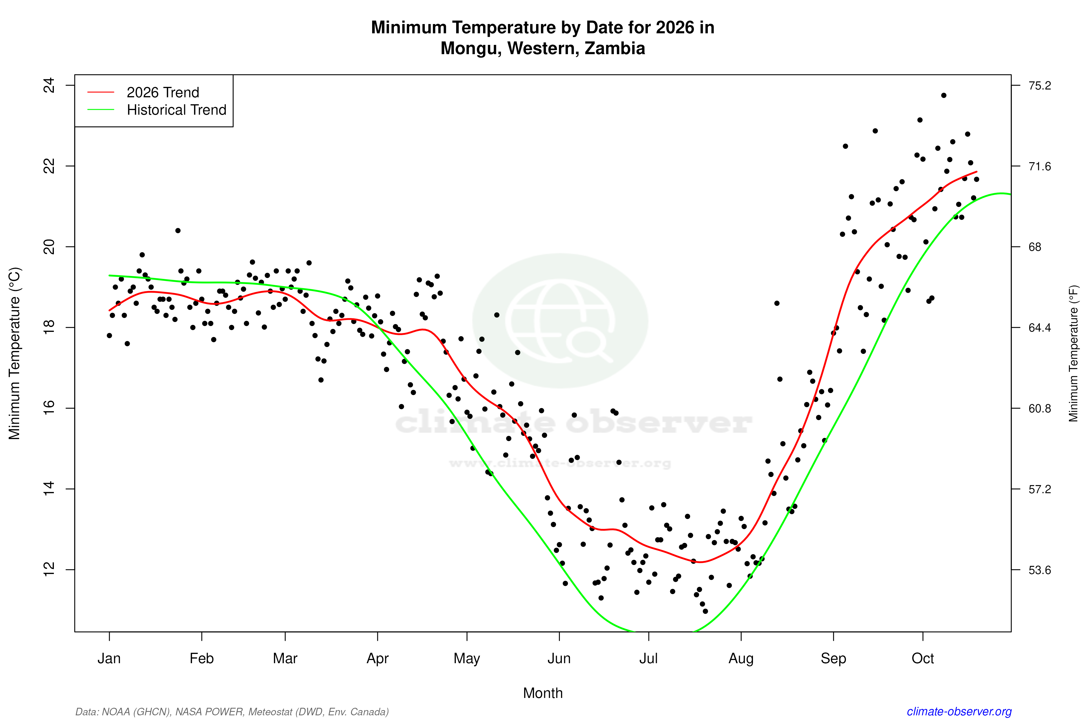 Current Year Climate Trends vs Historical - Min Temperature this Year