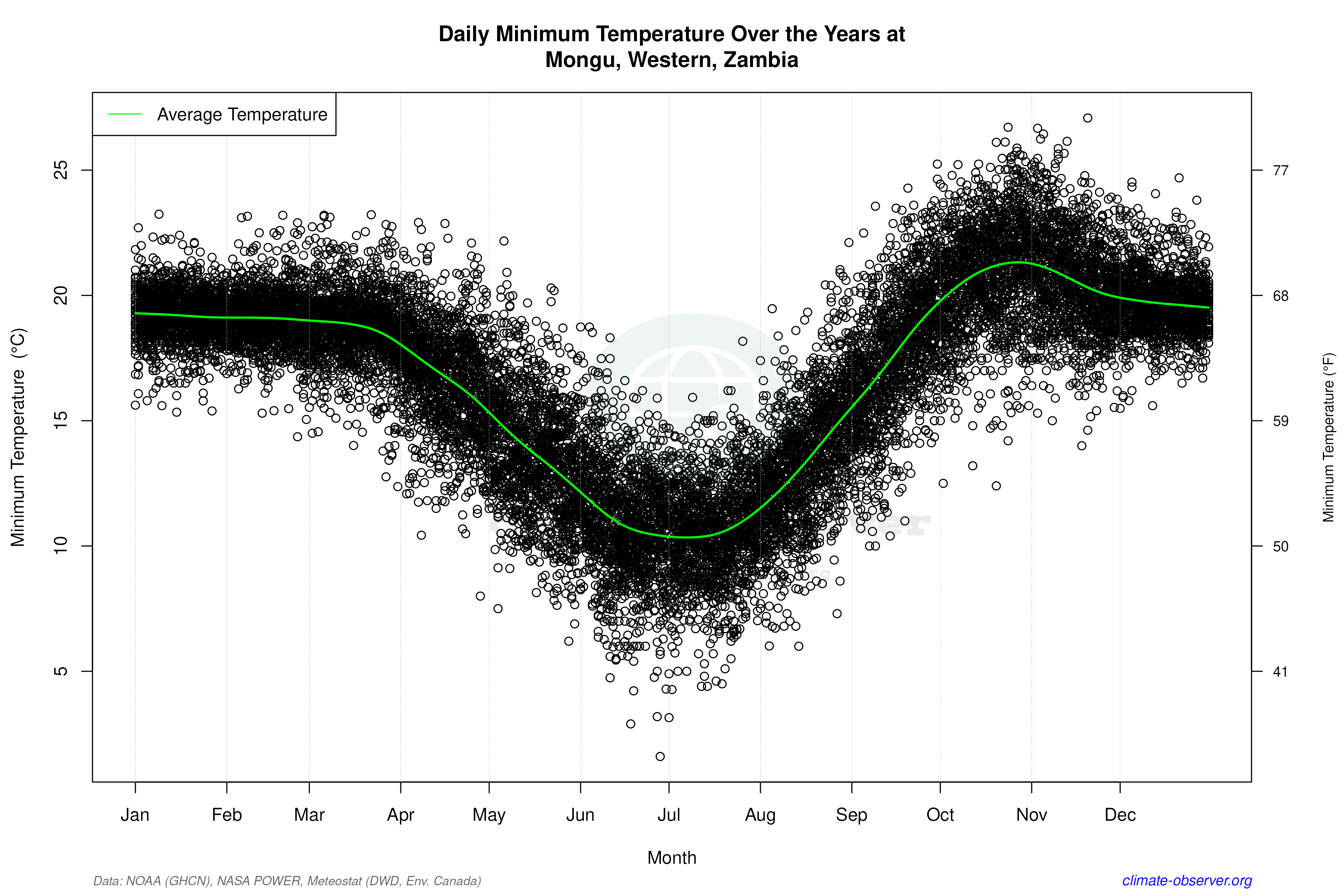 Daily Data Points and Averages Throughout the Year - Average Min Temperature Throughout Year
