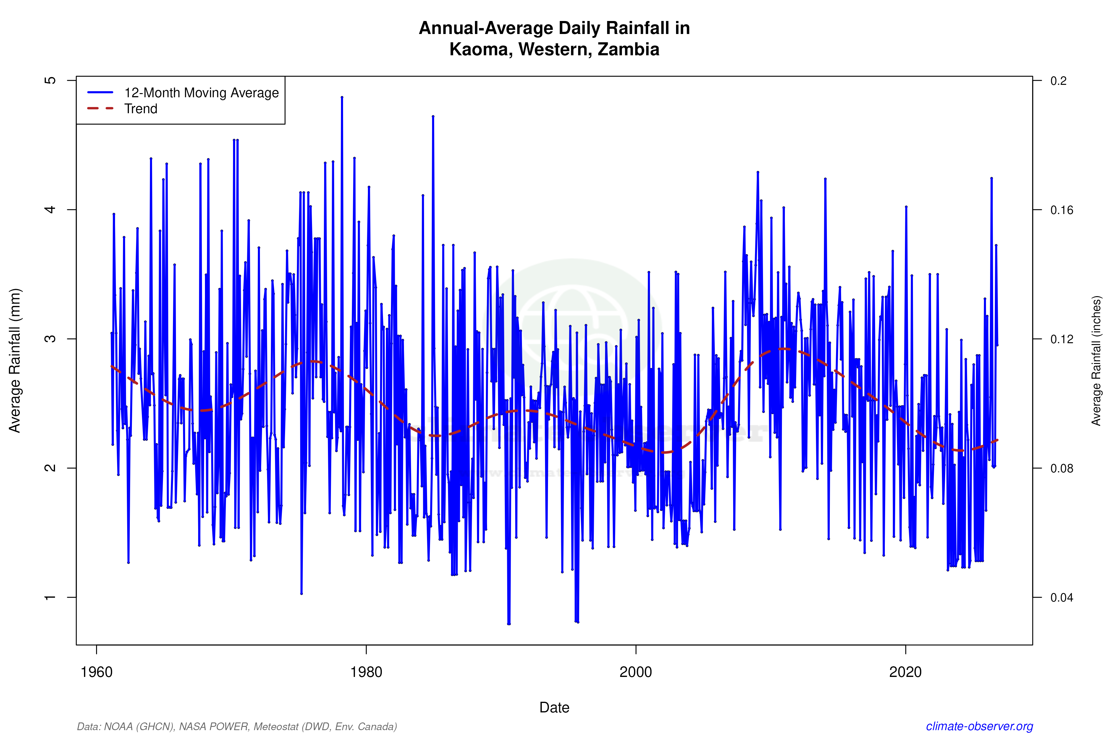 Climate 12-Month Moving Averages - Rainfall 12-Month MA