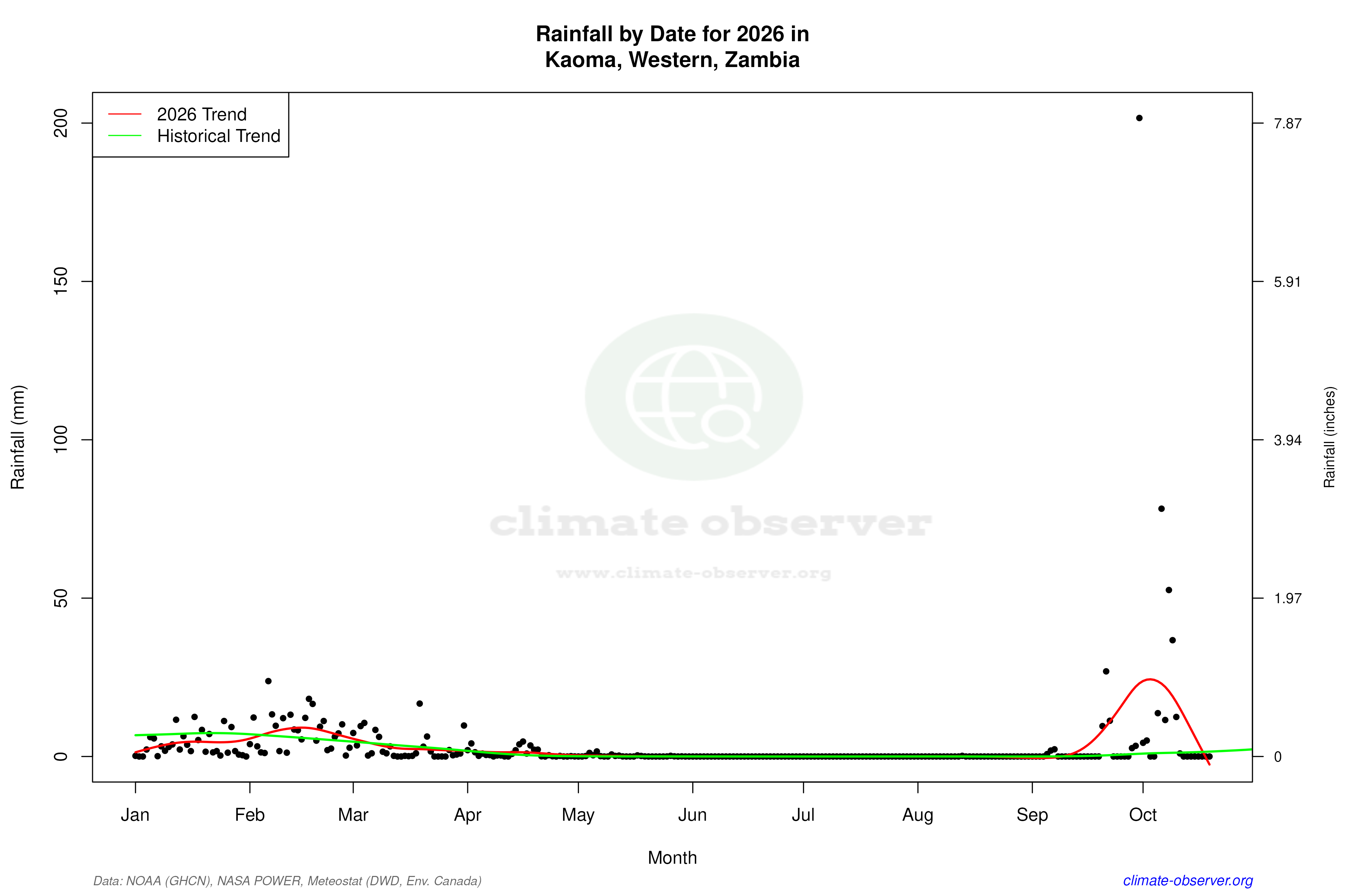 Current Year Climate Trends vs Historical - Rainfall this Year