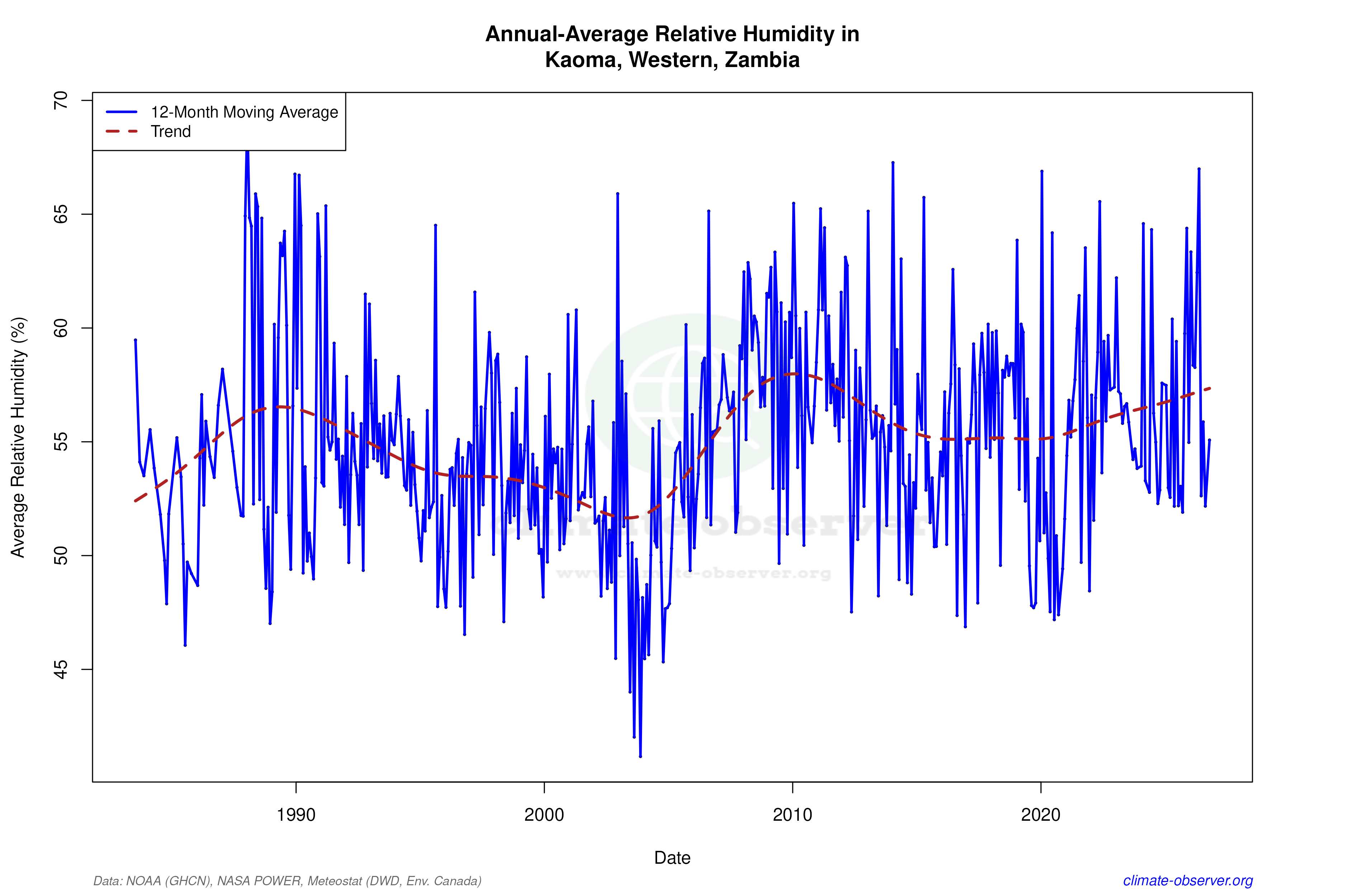 Climate 12-Month Moving Averages - Relative Humidity 12-Month MA