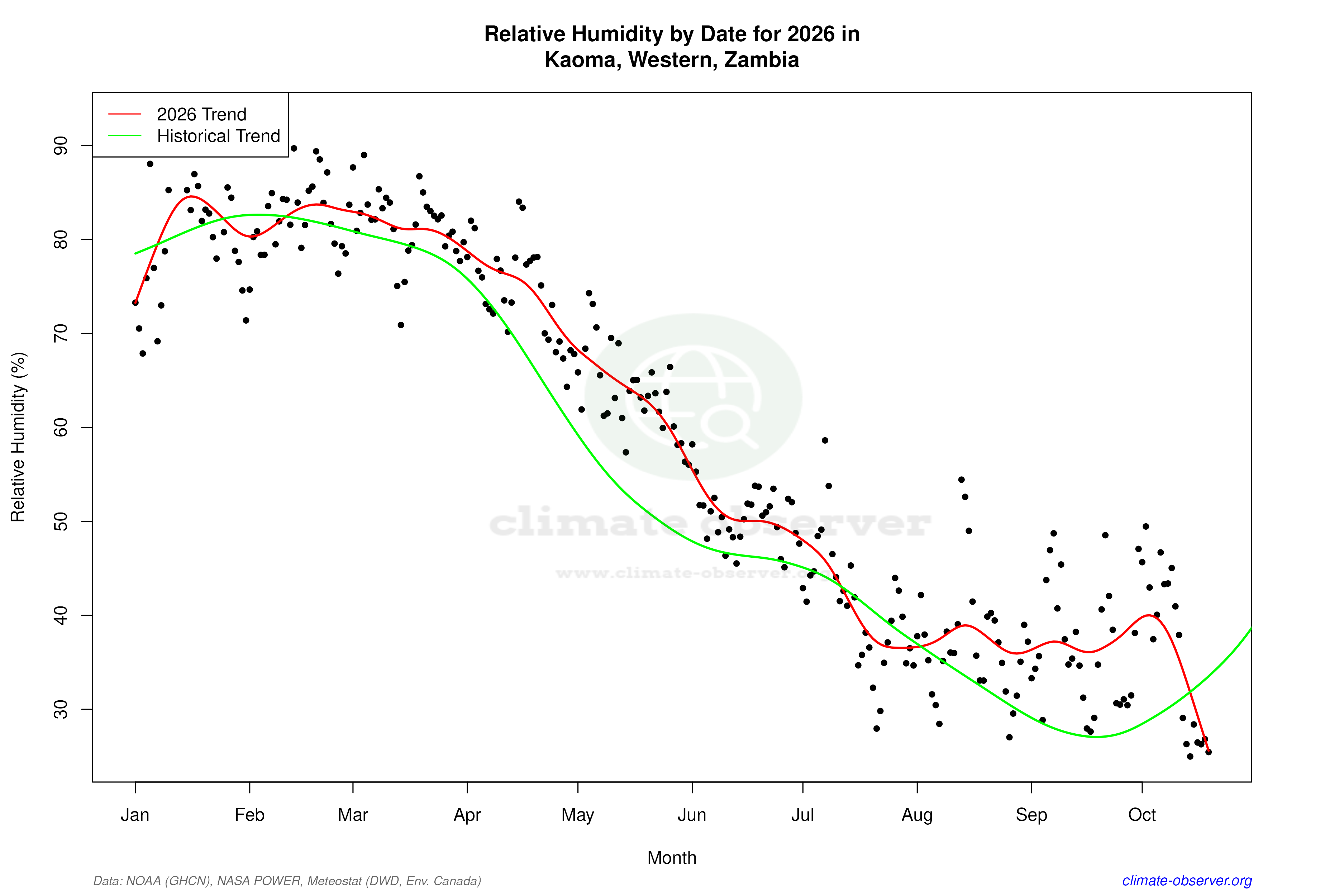 Current Year Climate Trends vs Historical - Relative Humidity this Year