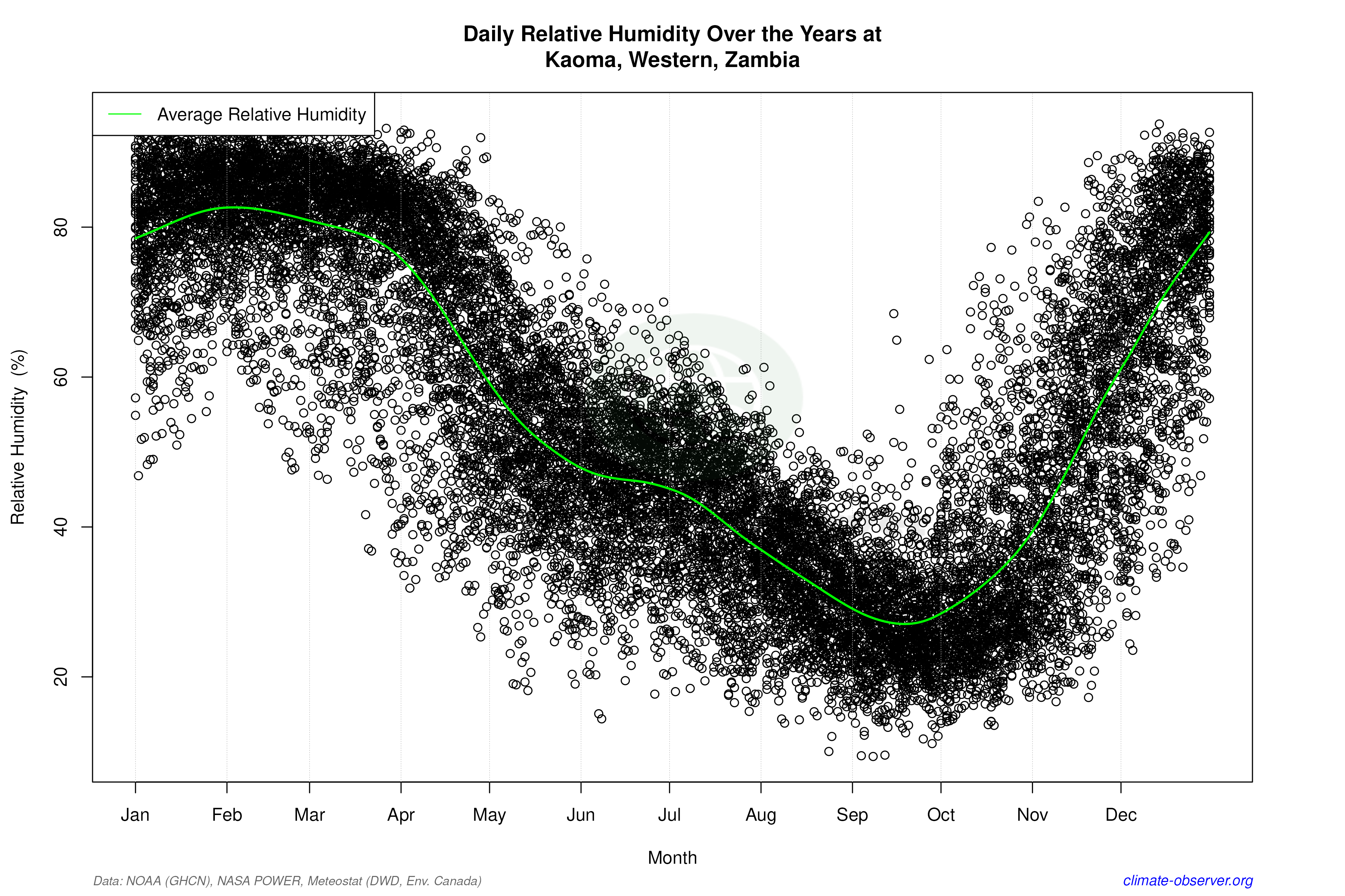 Daily Data Points and Averages Throughout the Year - Average Relative Humidity Throughout Year