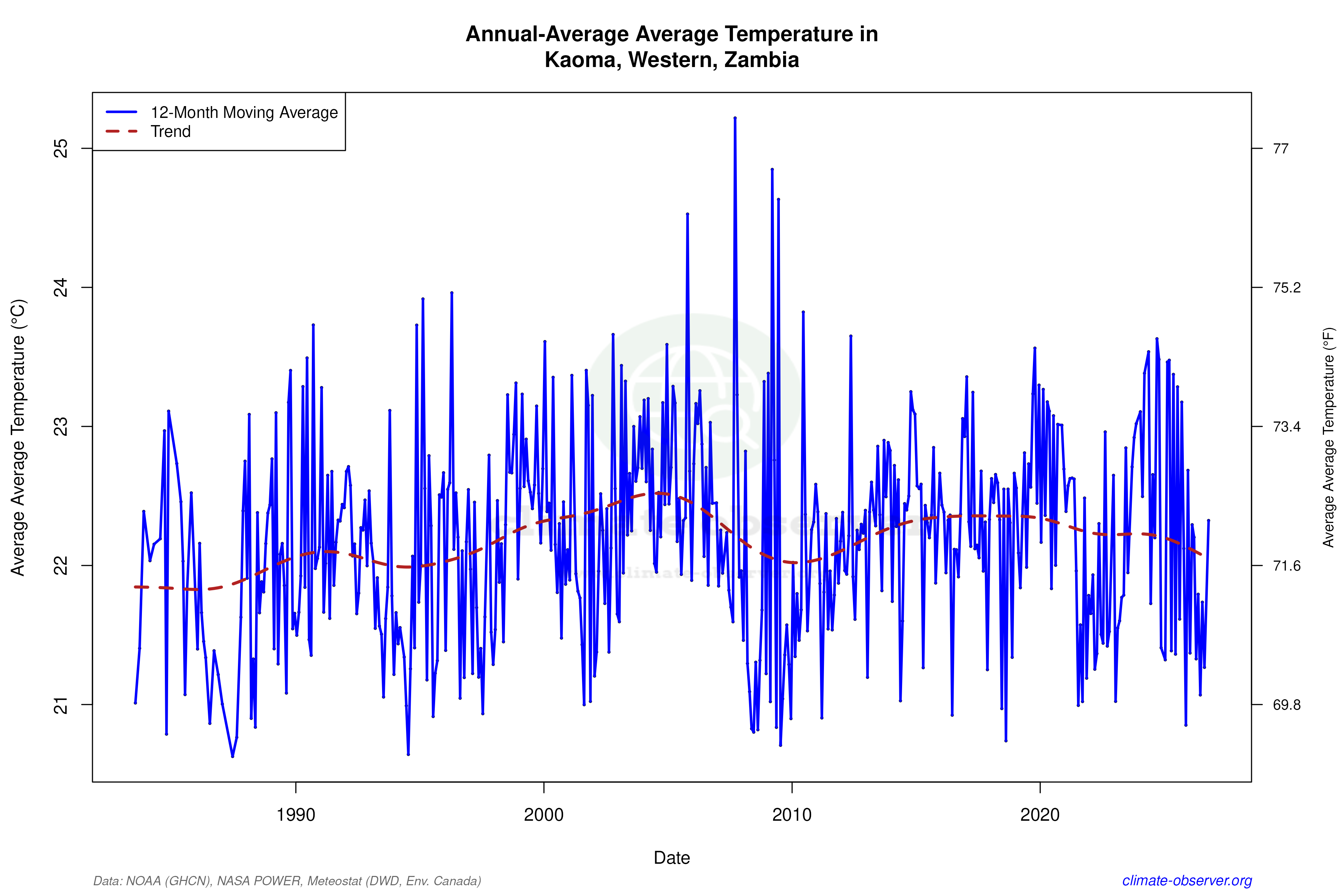 Climate 12-Month Moving Averages - Average Temperature 12-Month MA