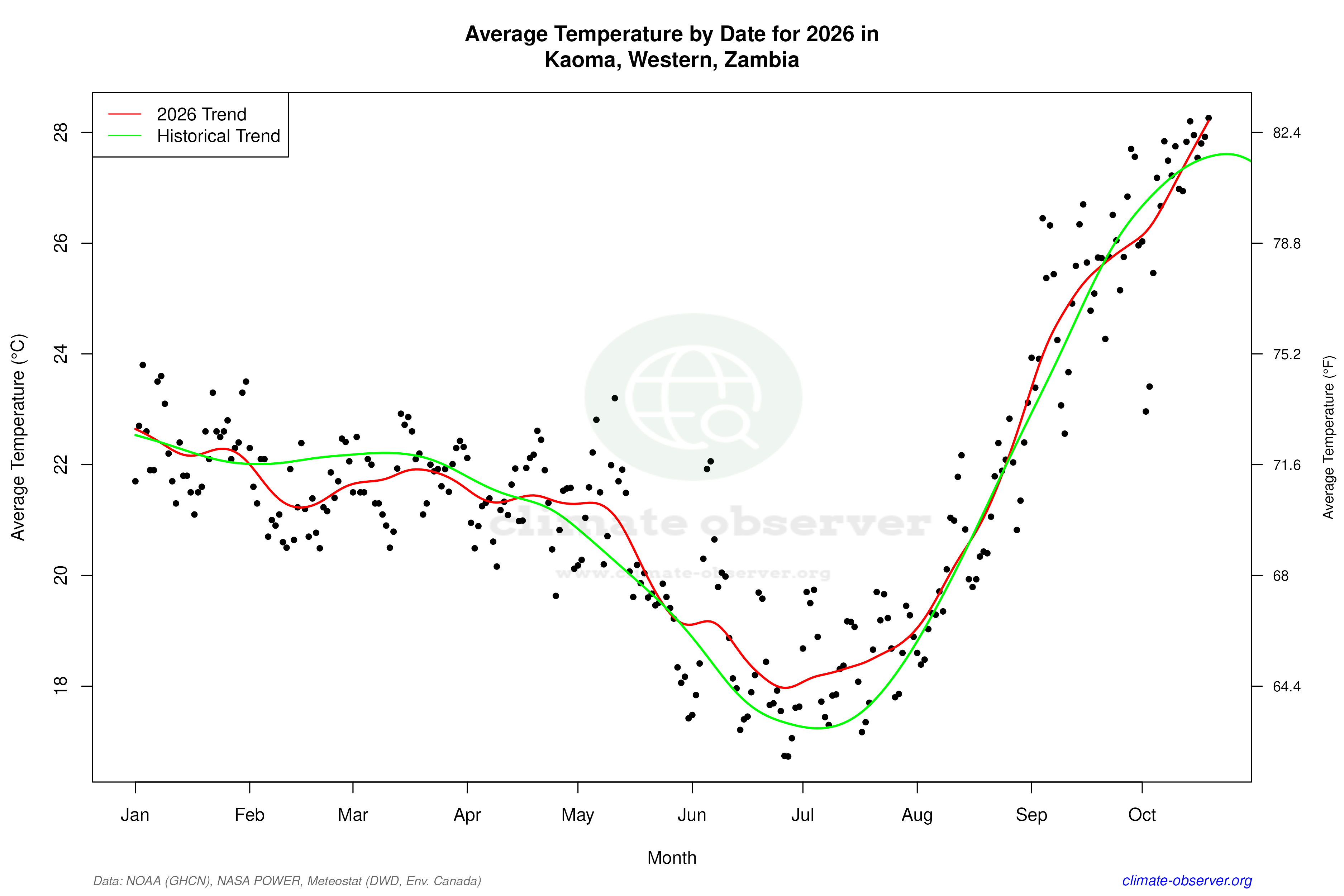 Current Year Climate Trends vs Historical - Average Temperature this Year