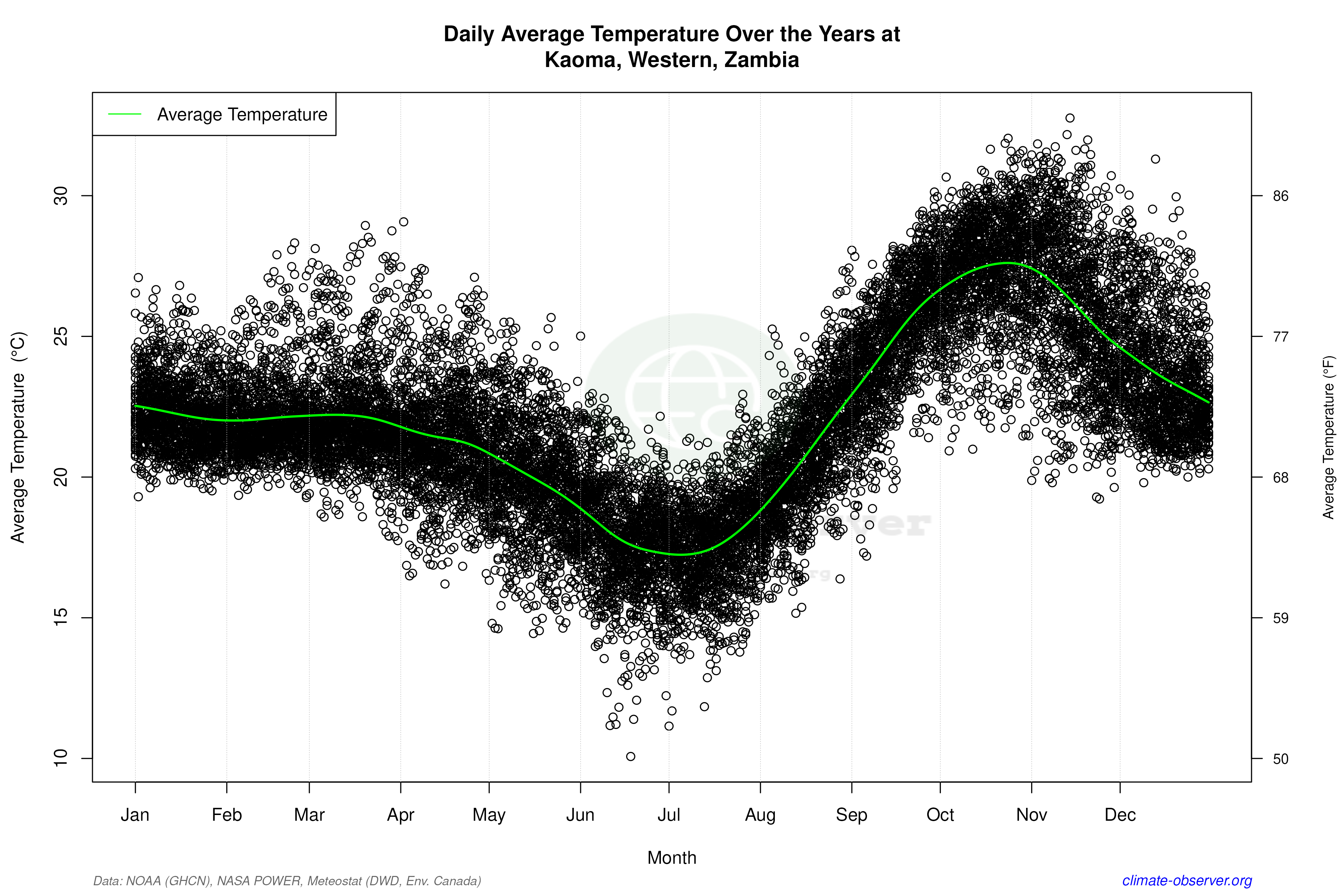 Daily Data Points and Averages Throughout the Year - Average Temperature Throughout Year