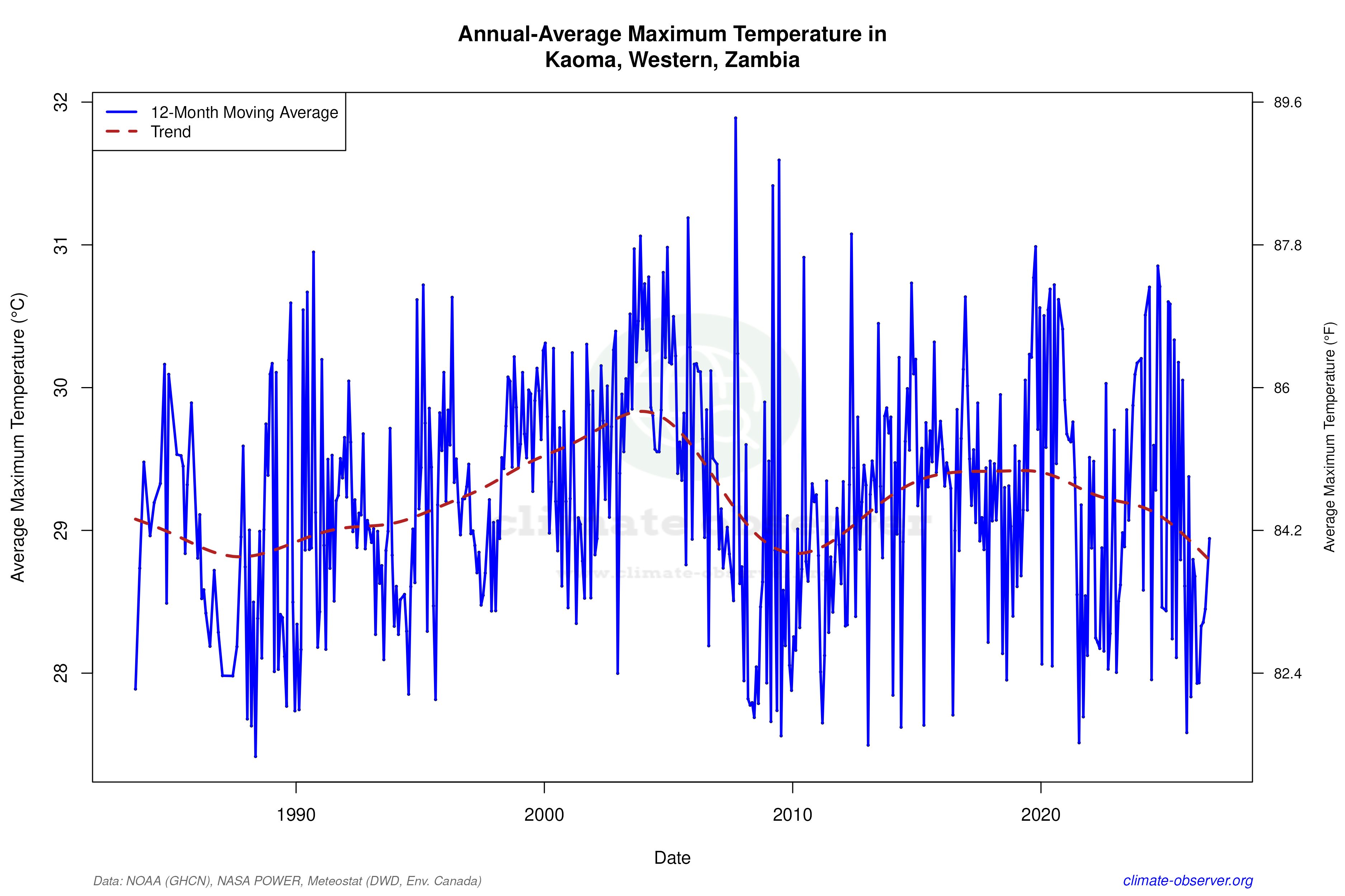 Climate 12-Month Moving Averages - Max Temperature 12-Month MA