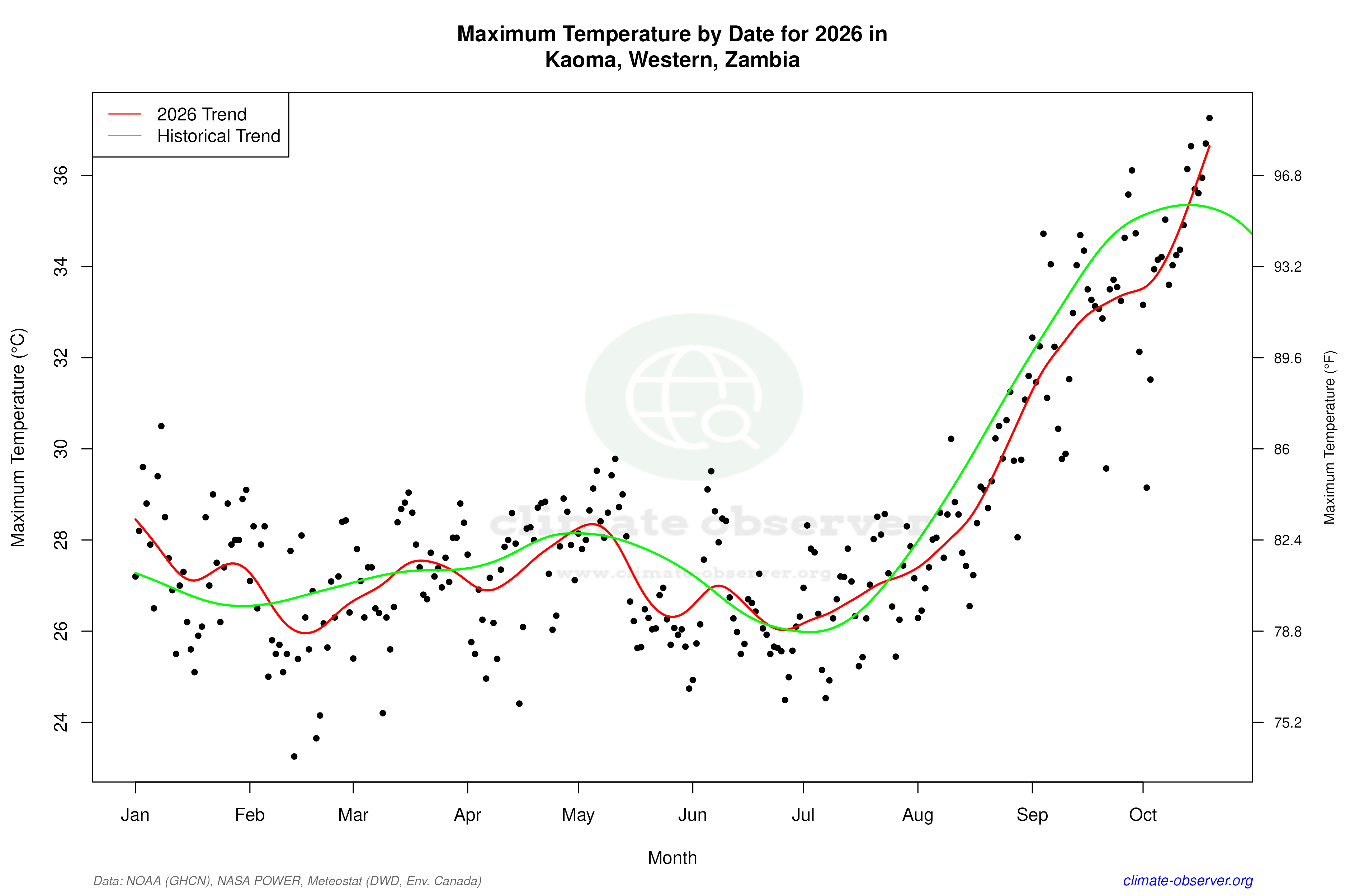 Current Year Climate Trends vs Historical - Max Temperature this Year
