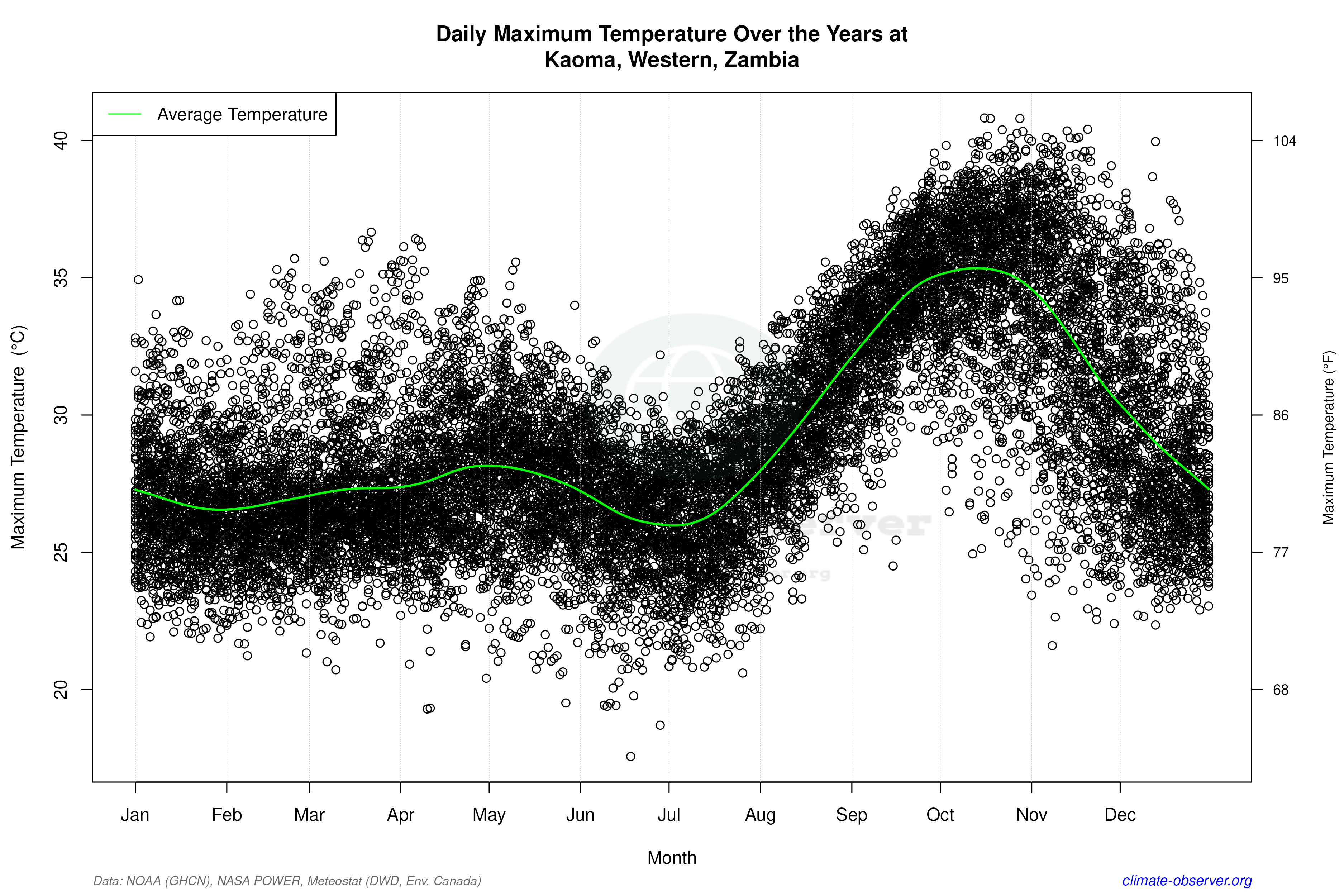 Daily Data Points and Averages Throughout the Year - Average Max Temperature Throughout Year