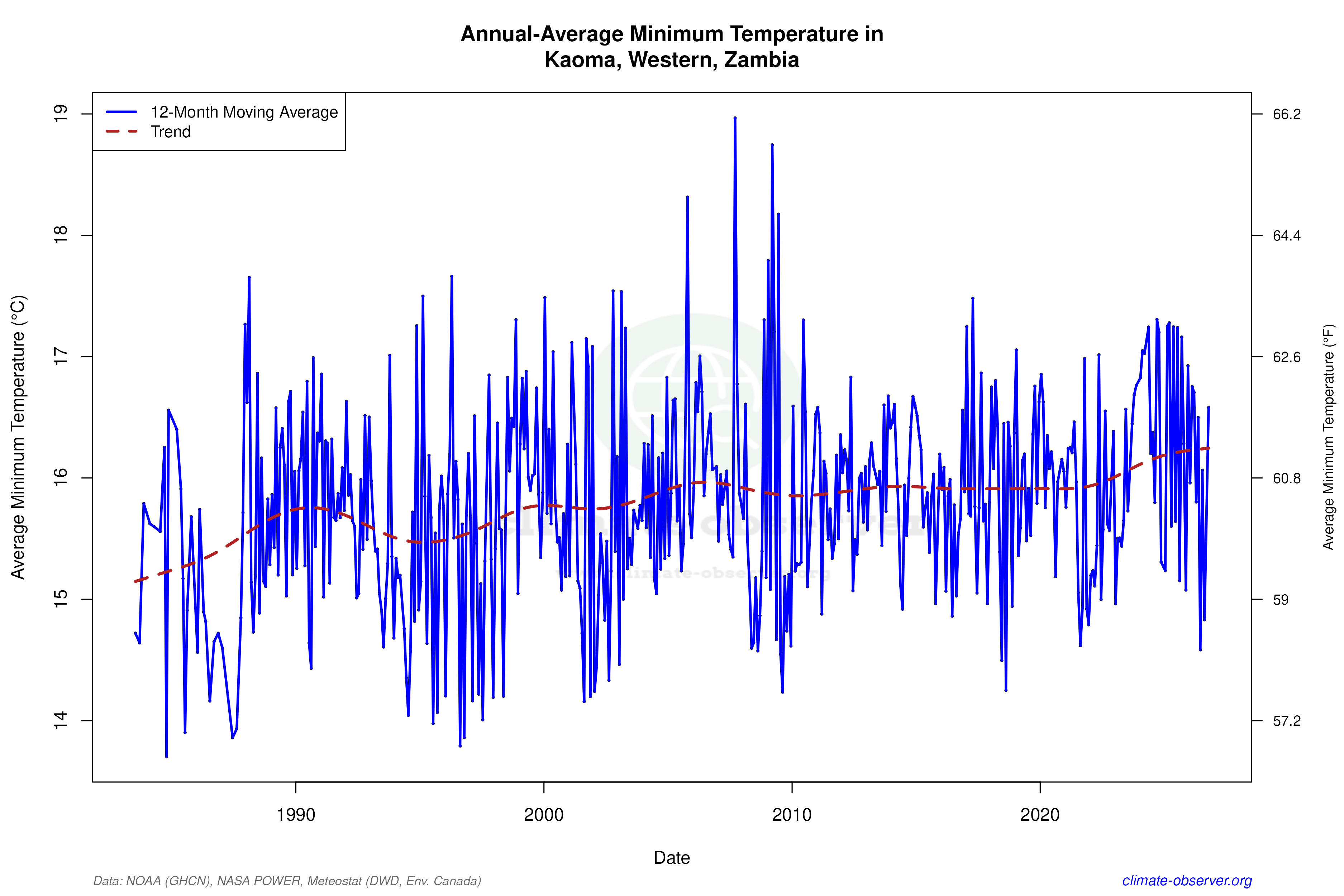 Climate 12-Month Moving Averages - Min Temperature 12-Month MA