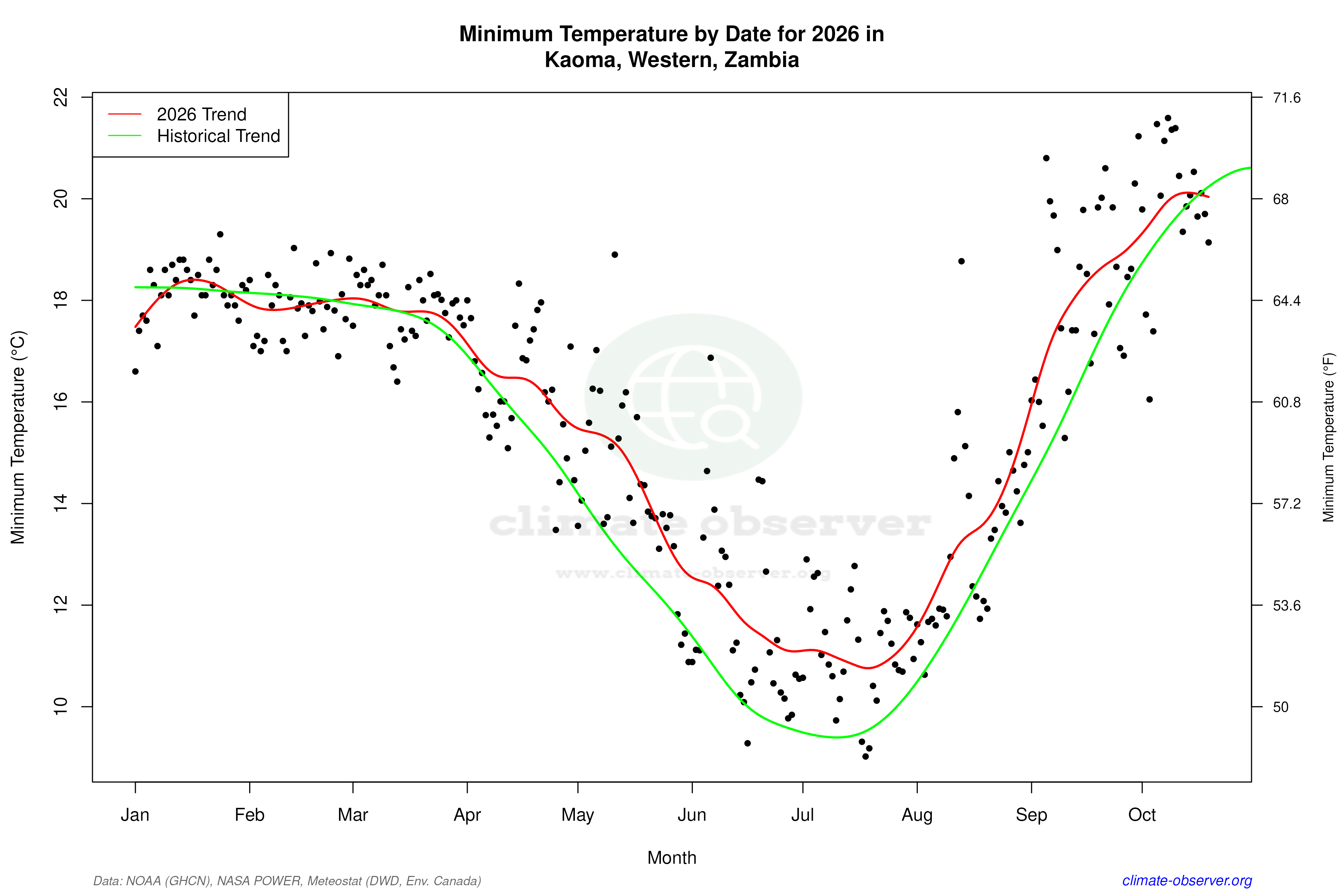 Current Year Climate Trends vs Historical - Min Temperature this Year