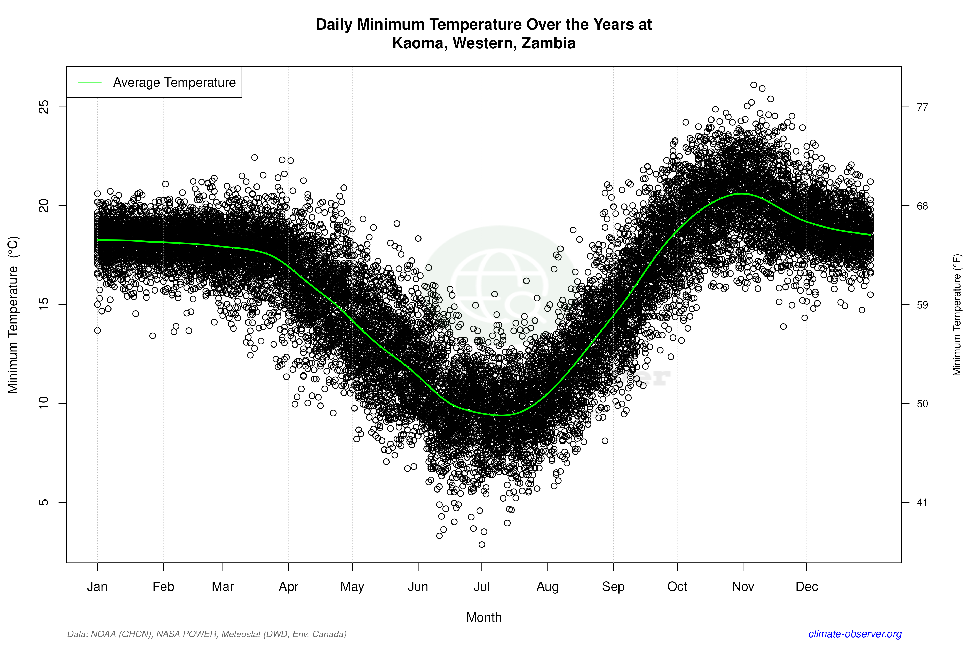 Daily Data Points and Averages Throughout the Year - Average Min Temperature Throughout Year
