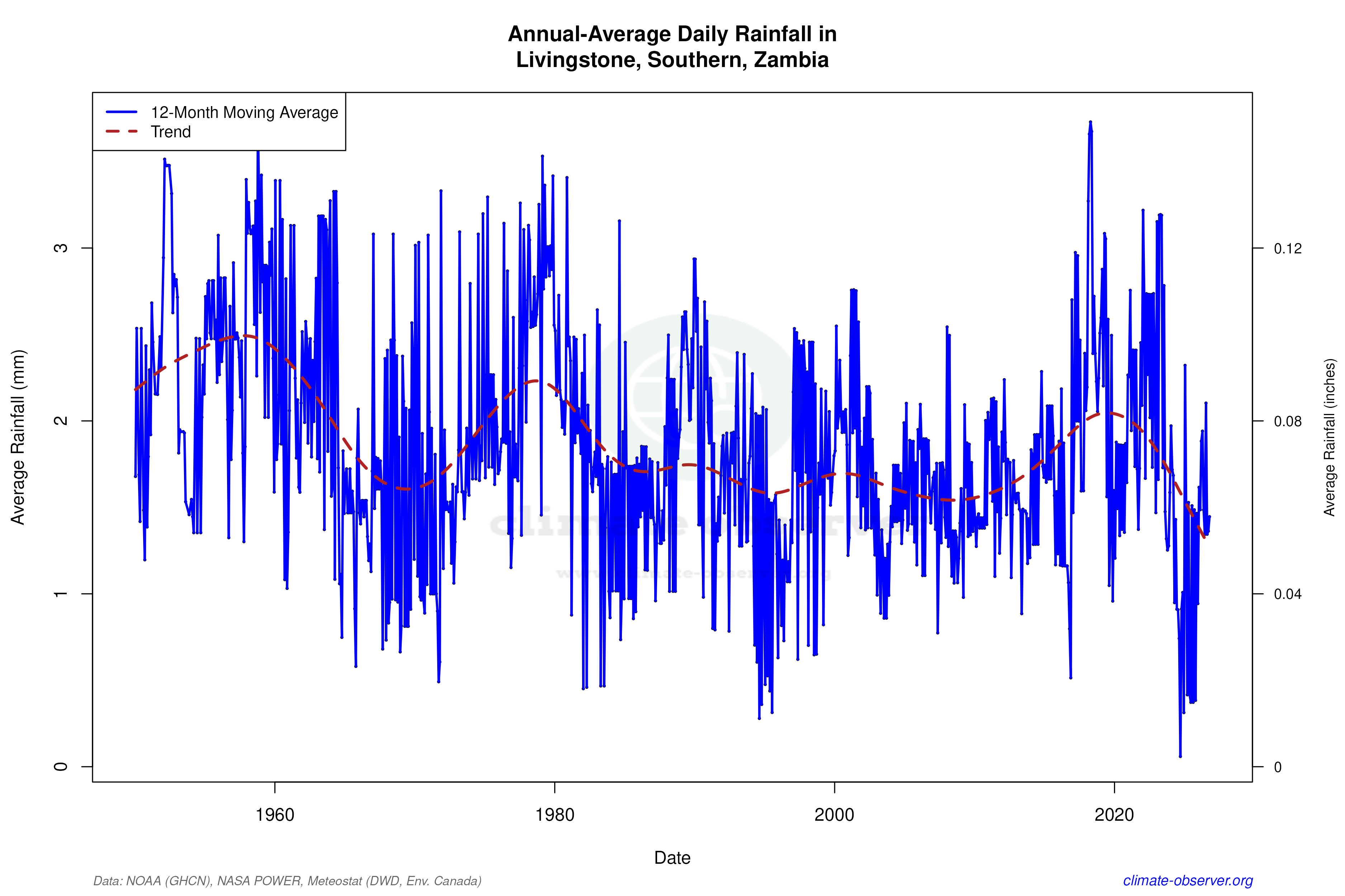 Climate 12-Month Moving Averages - Rainfall 12-Month MA