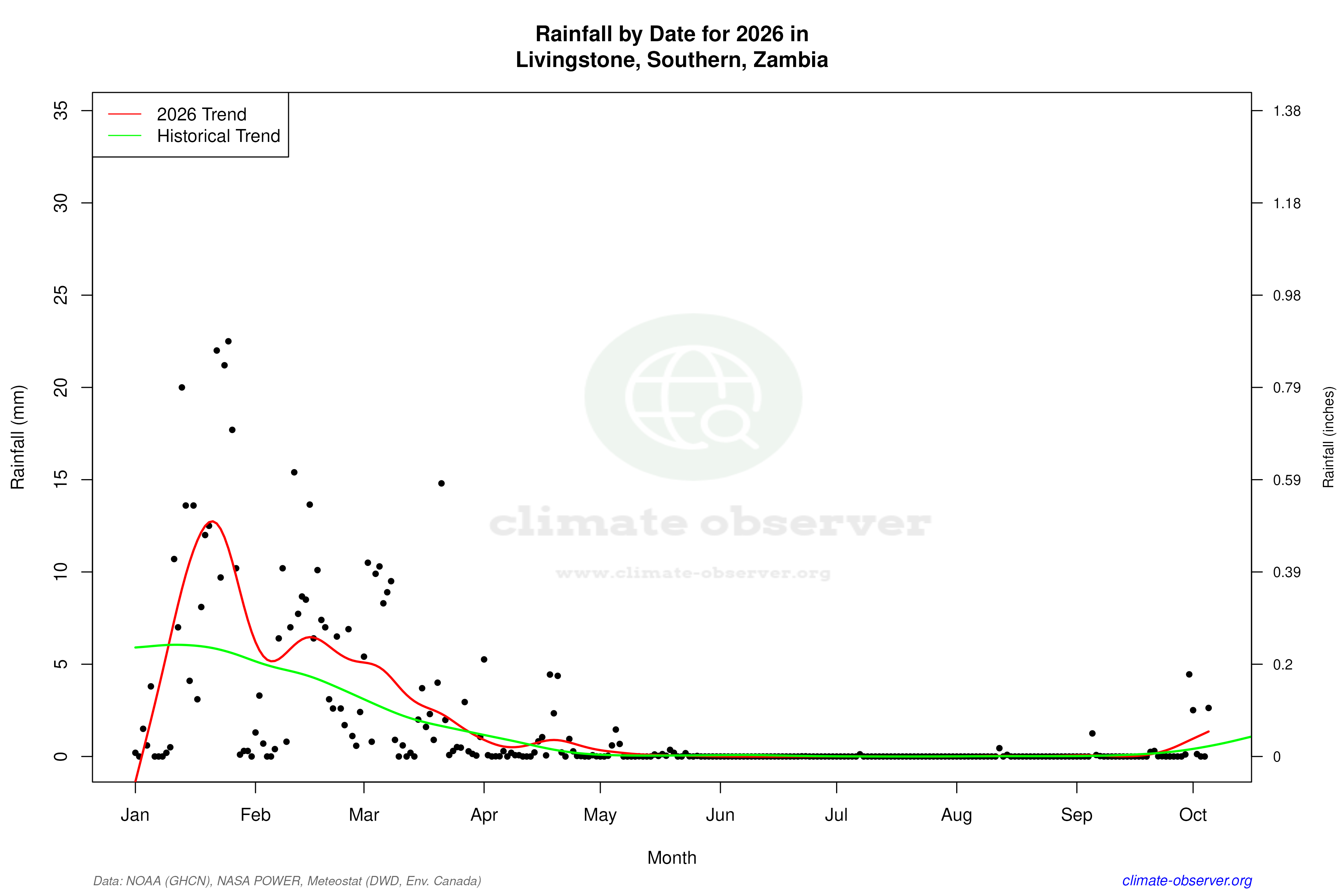 Current Year Climate Trends vs Historical - Rainfall this Year