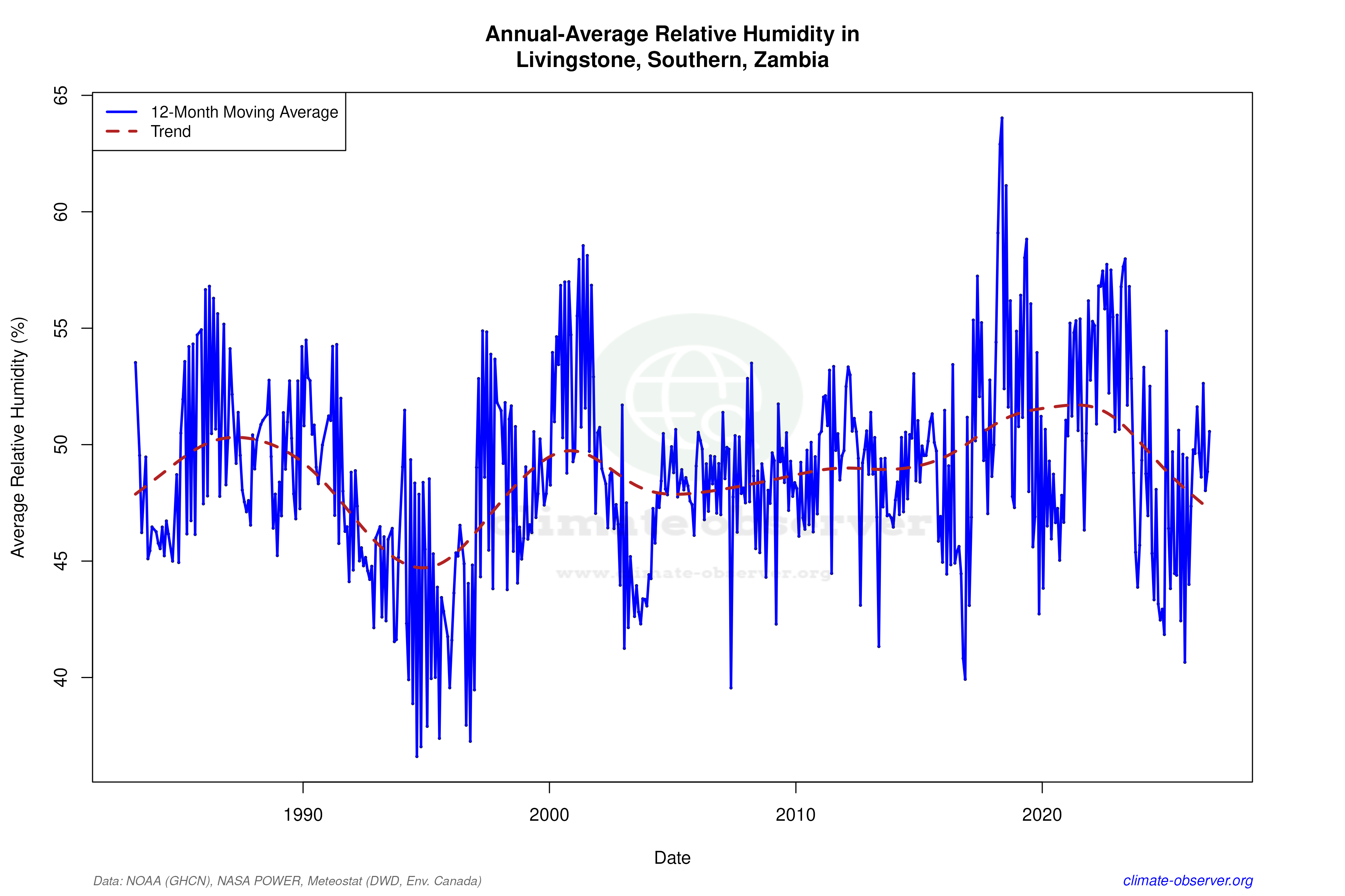 Climate 12-Month Moving Averages - Relative Humidity 12-Month MA