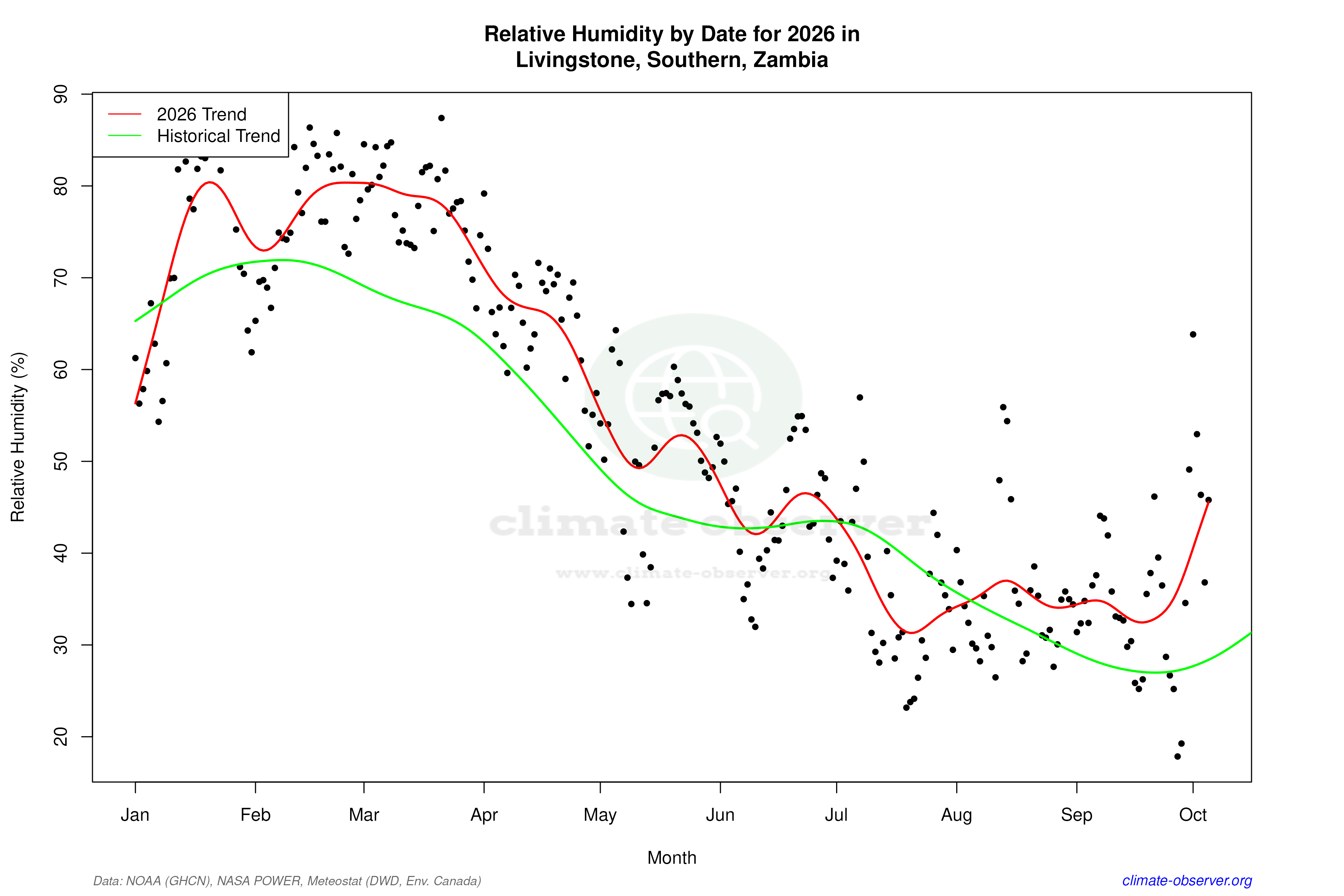 Current Year Climate Trends vs Historical - Relative Humidity this Year