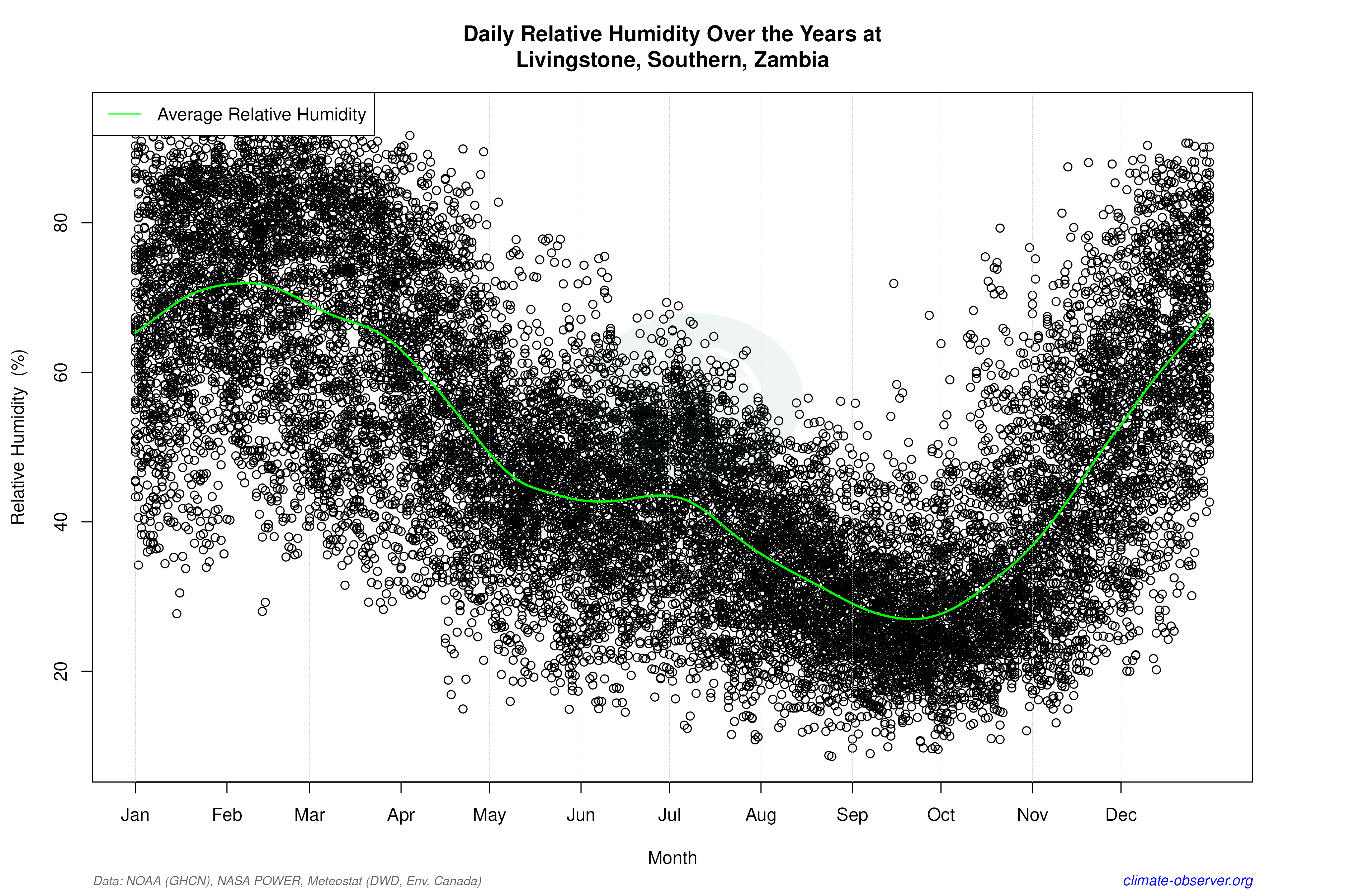 Daily Data Points and Averages Throughout the Year - Average Relative Humidity Throughout Year