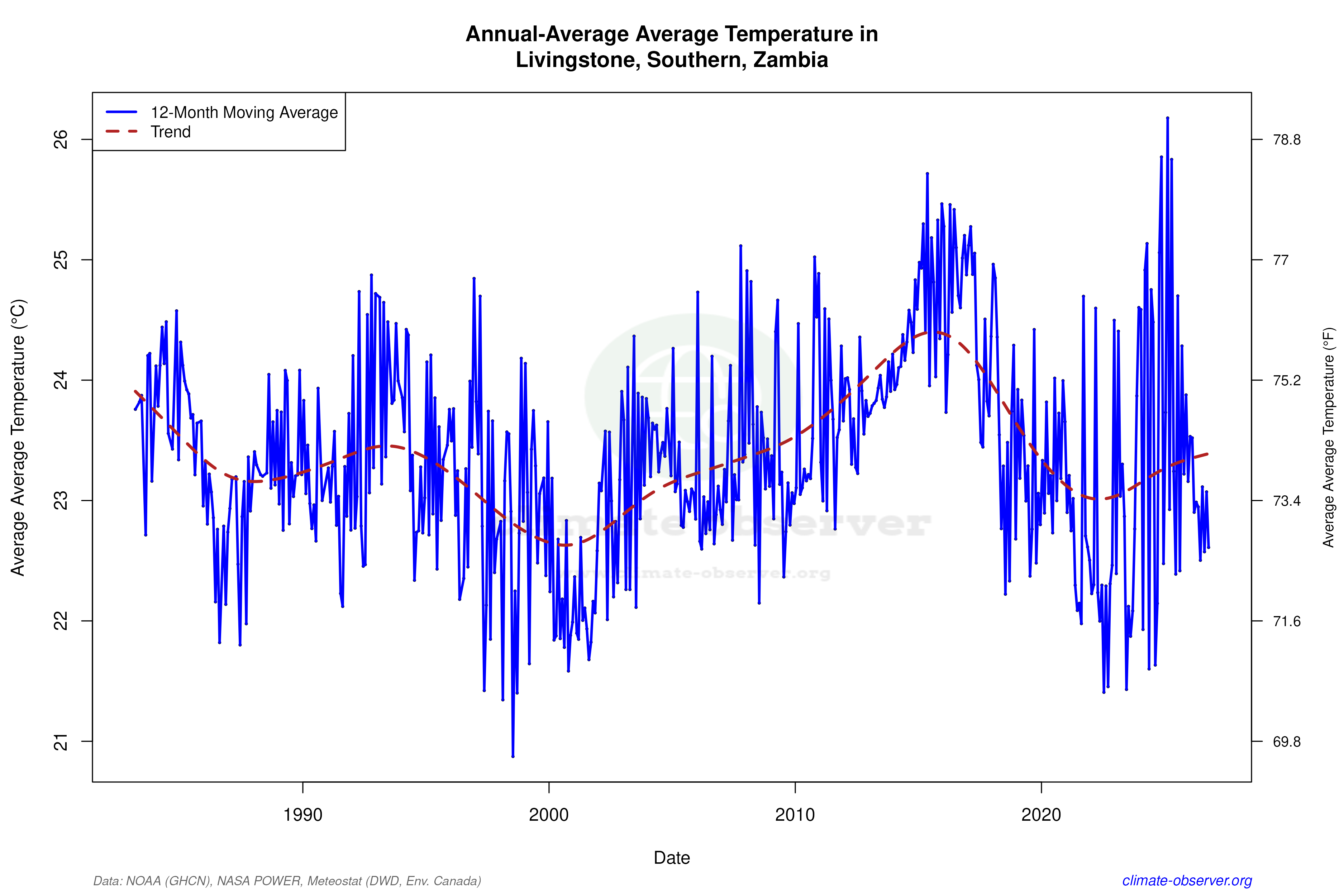 Climate 12-Month Moving Averages - Average Temperature 12-Month MA