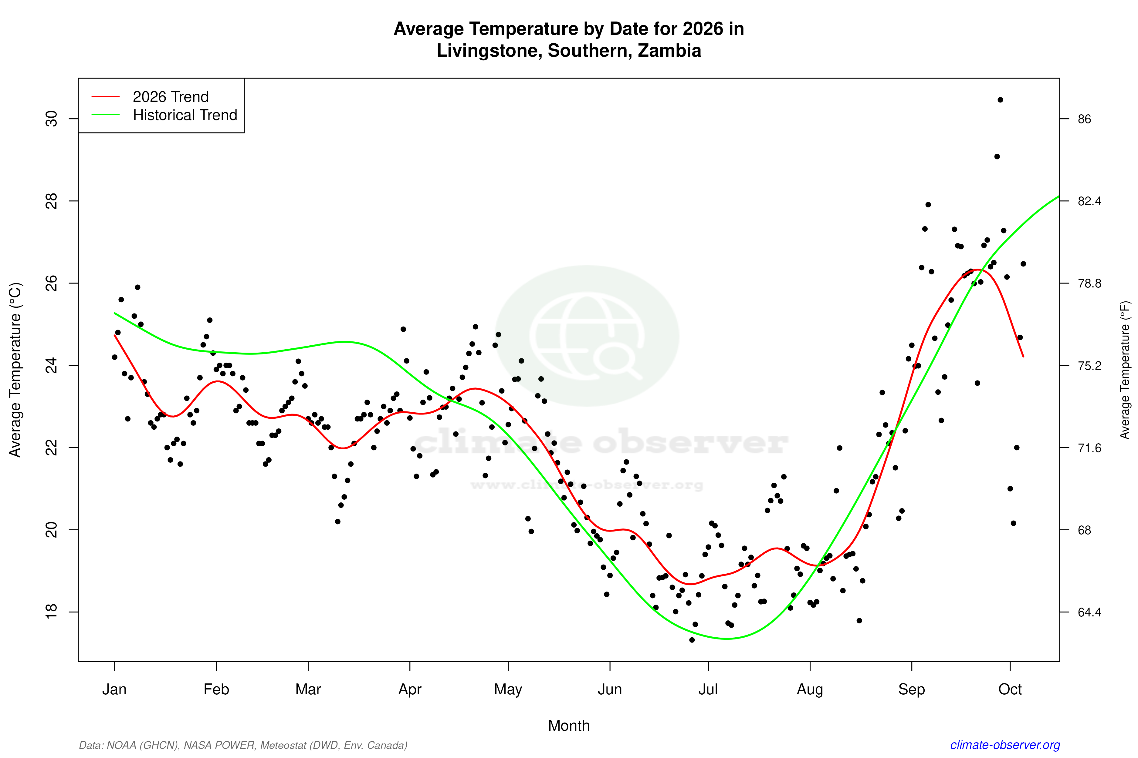 Current Year Climate Trends vs Historical - Average Temperature this Year