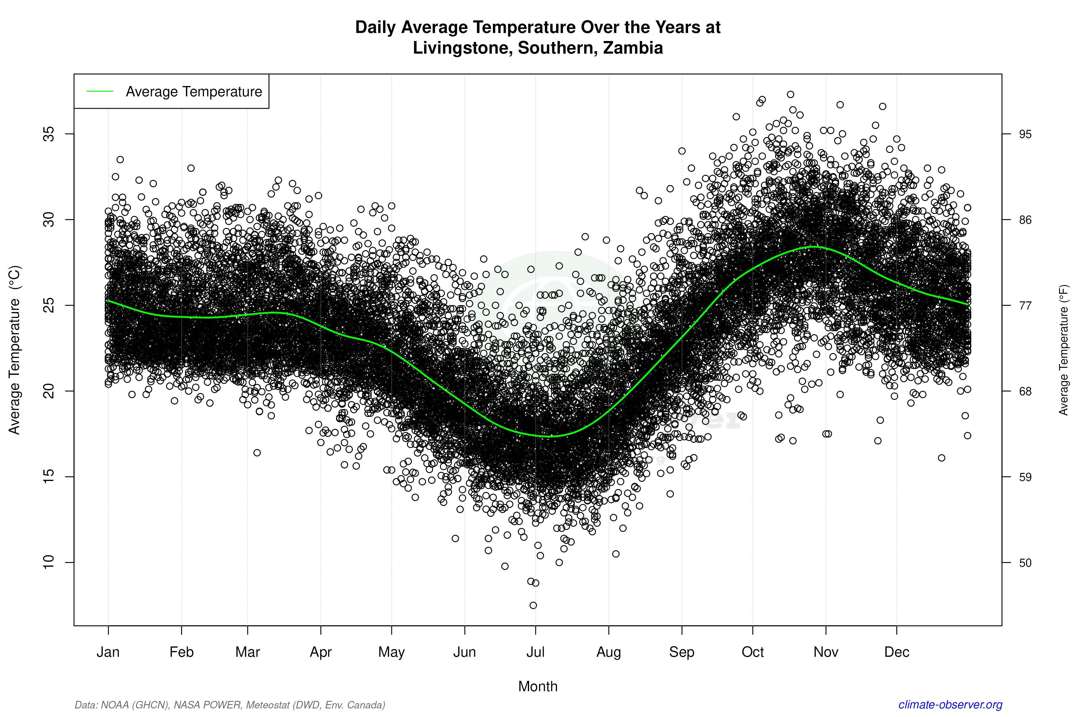 Daily Data Points and Averages Throughout the Year - Average Temperature Throughout Year