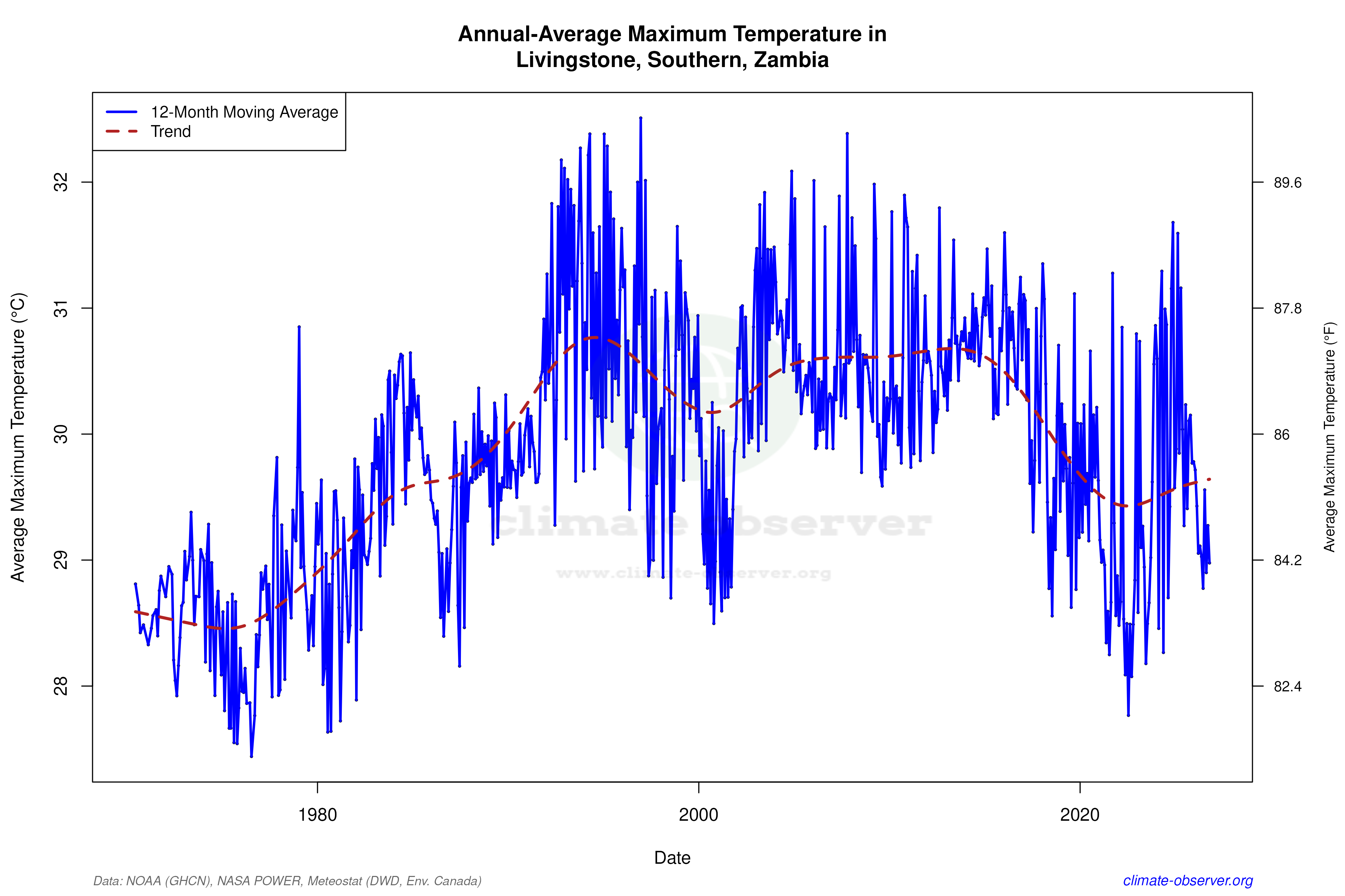 Climate 12-Month Moving Averages - Max Temperature 12-Month MA