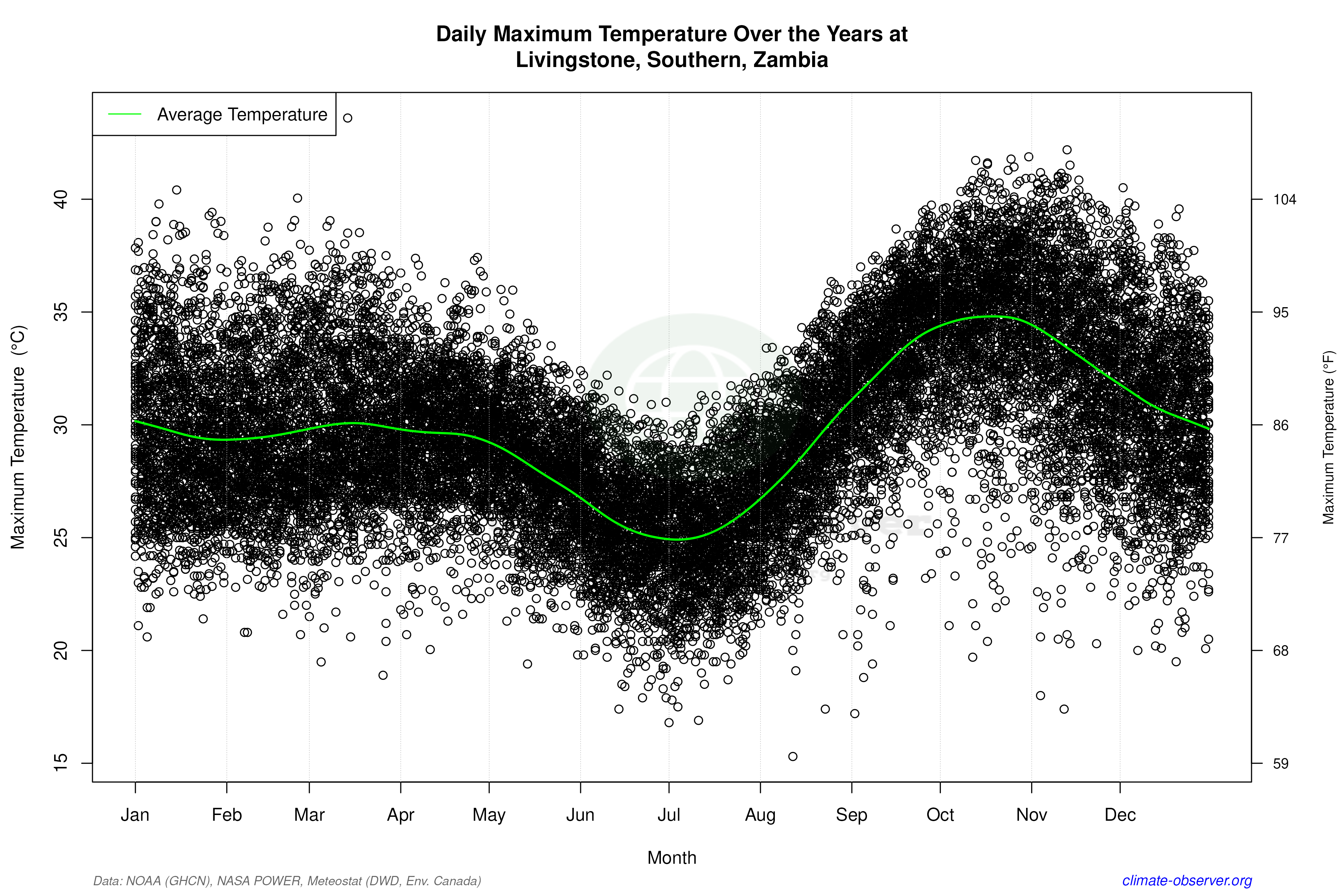 Daily Data Points and Averages Throughout the Year - Average Max Temperature Throughout Year