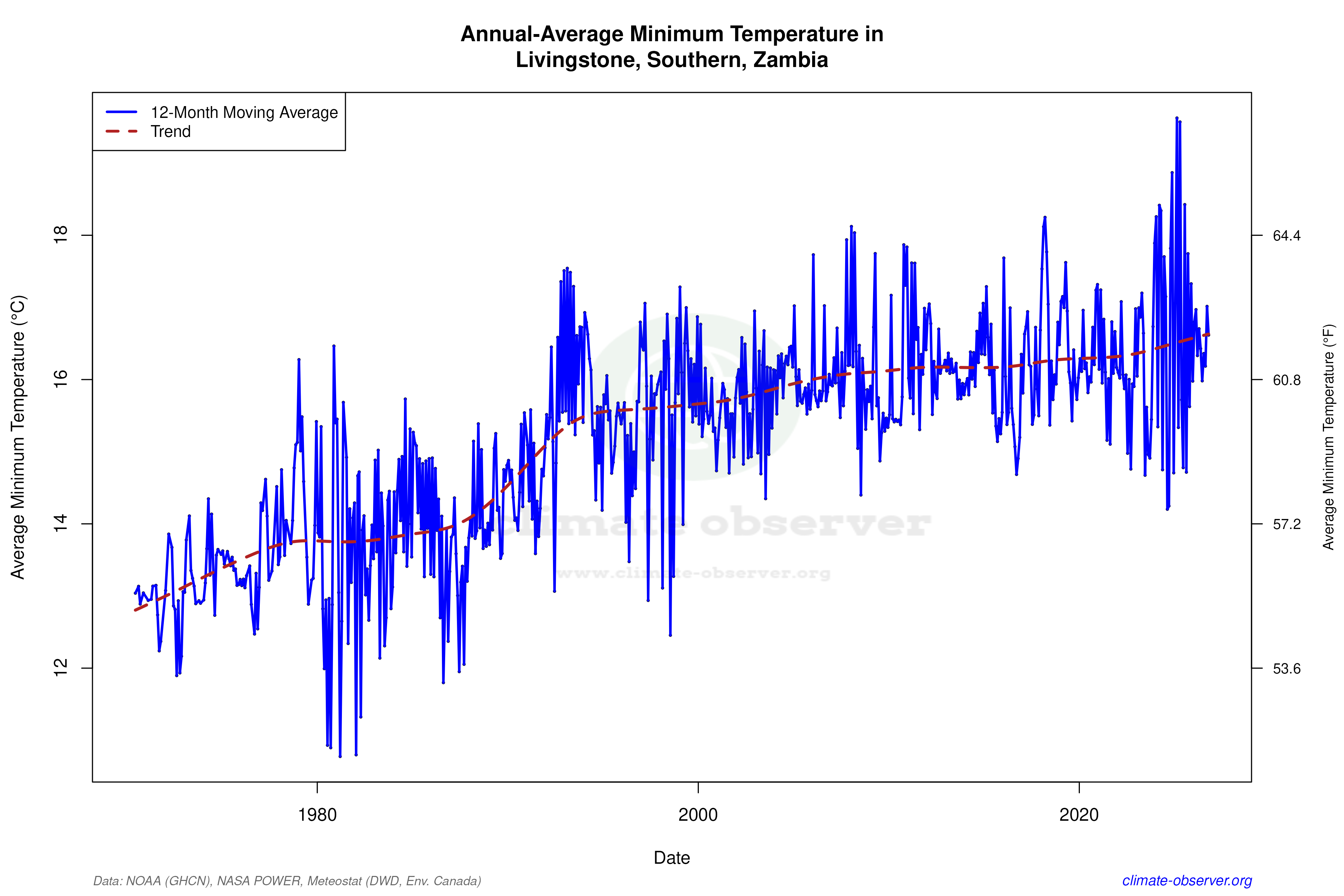 Climate 12-Month Moving Averages - Min Temperature 12-Month MA