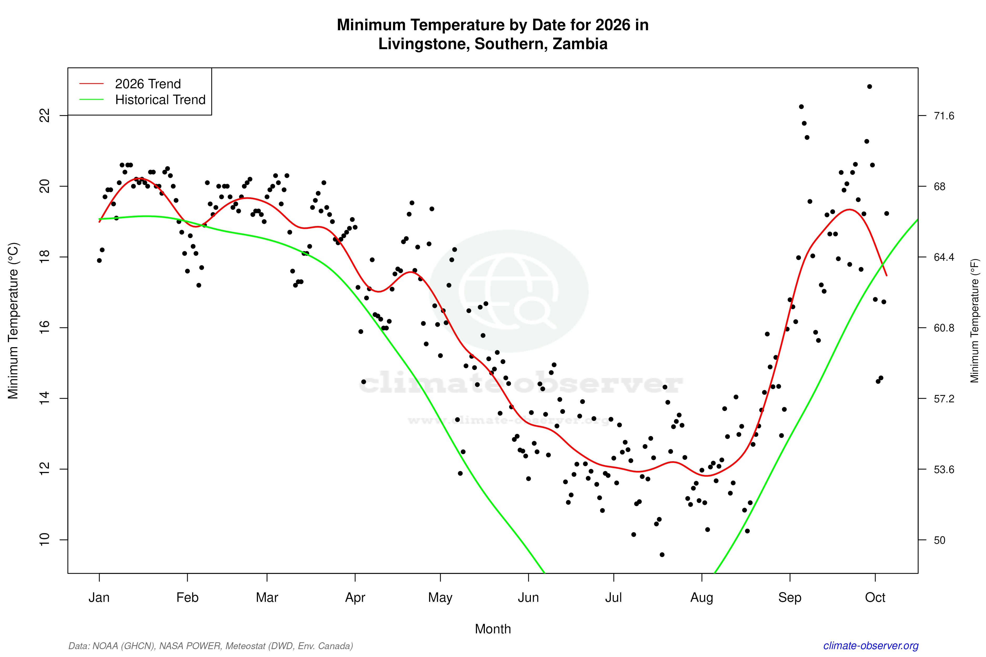 Current Year Climate Trends vs Historical - Min Temperature this Year