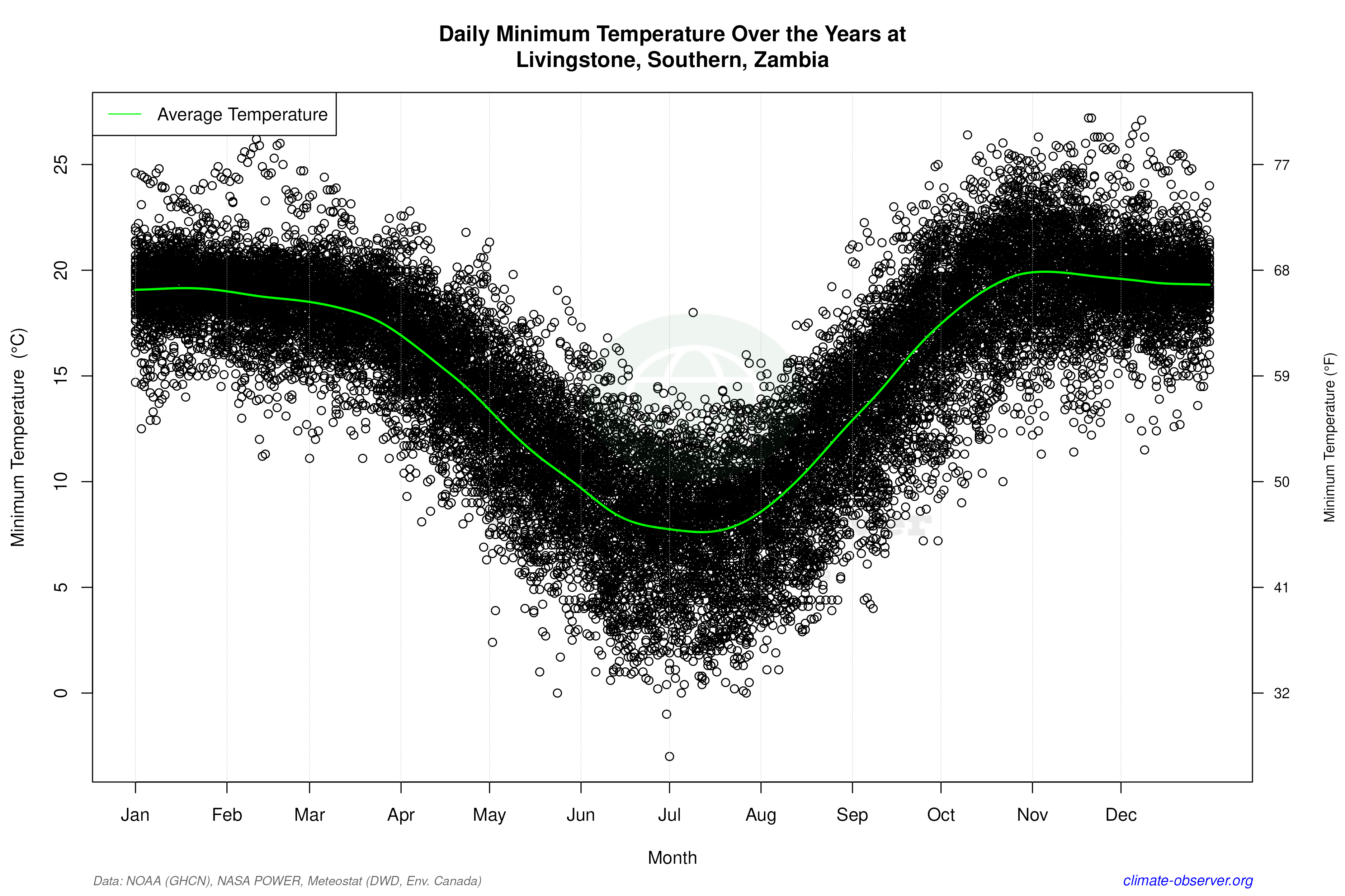 Daily Data Points and Averages Throughout the Year - Average Min Temperature Throughout Year
