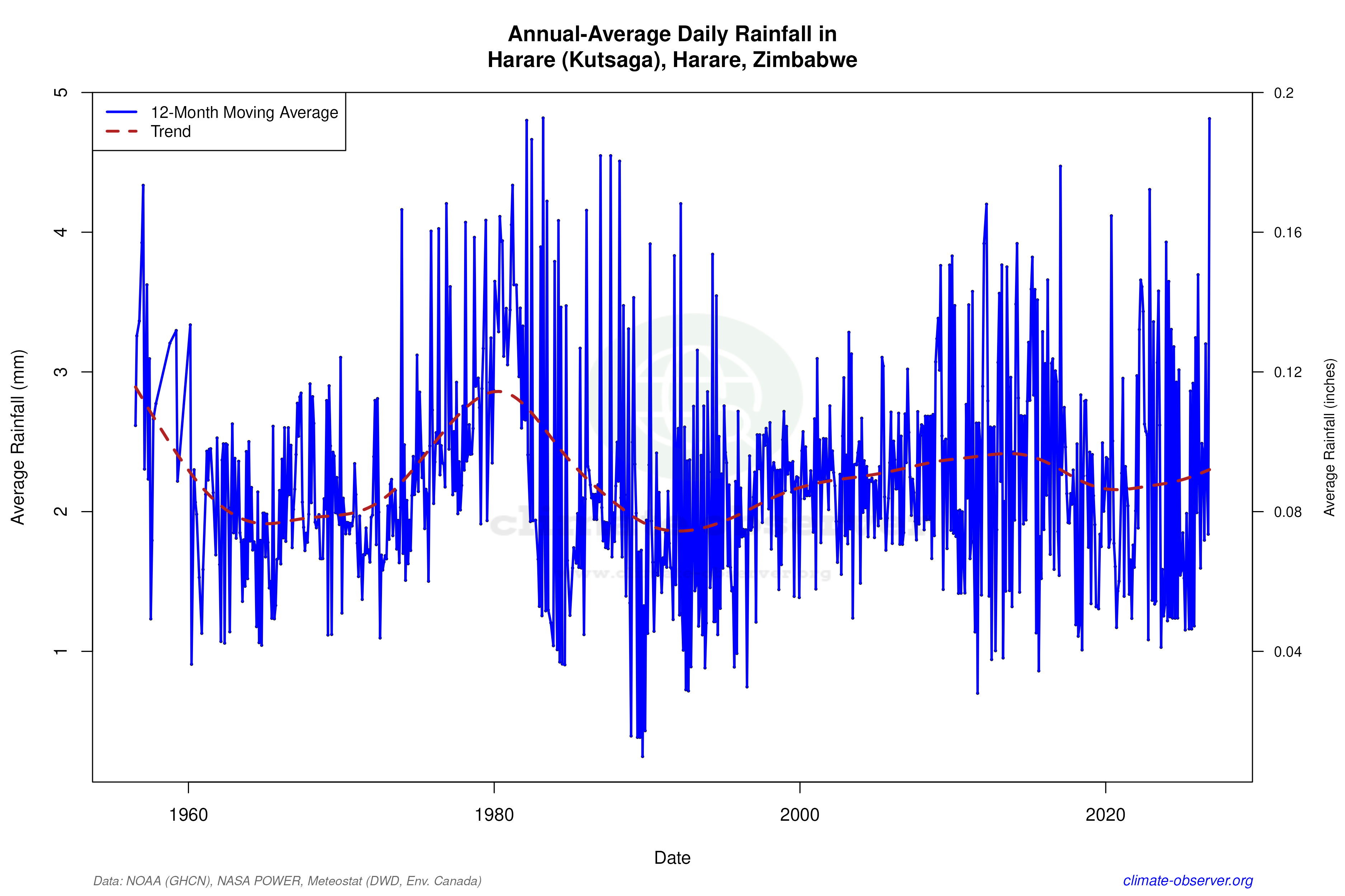Climate 12-Month Moving Averages - Rainfall 12-Month MA