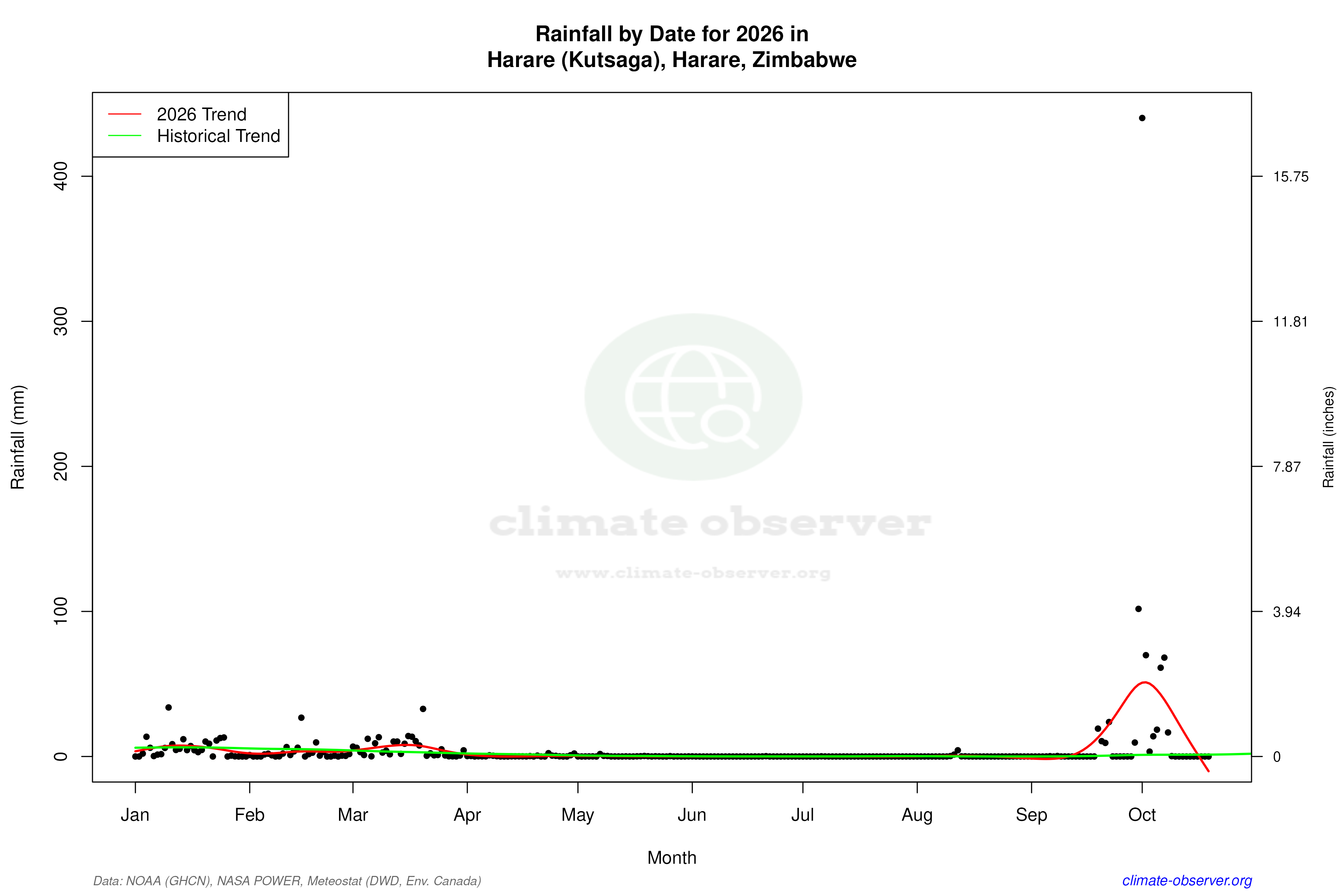 Current Year Climate Trends vs Historical - Rainfall this Year