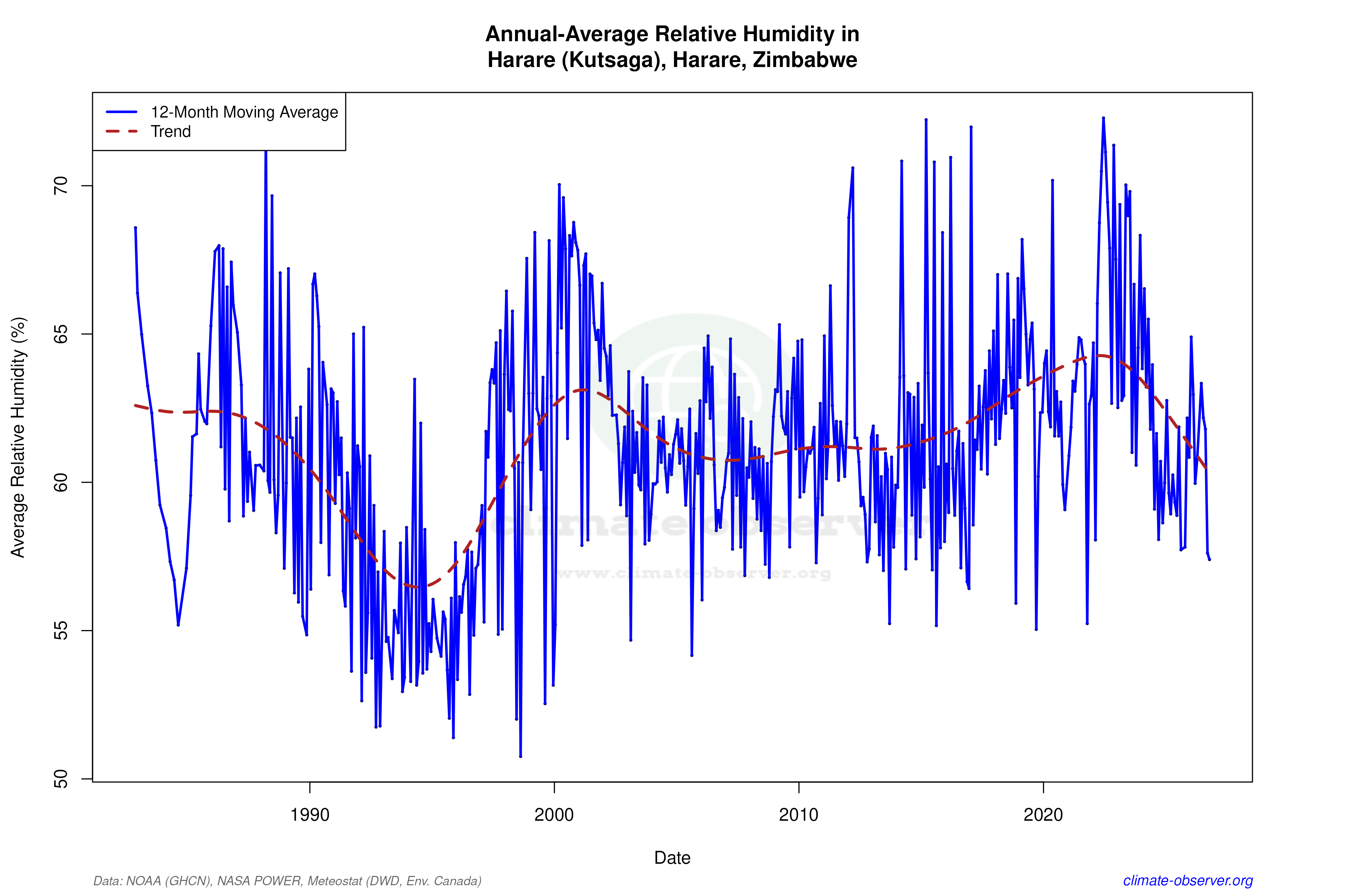 Climate 12-Month Moving Averages - Relative Humidity 12-Month MA
