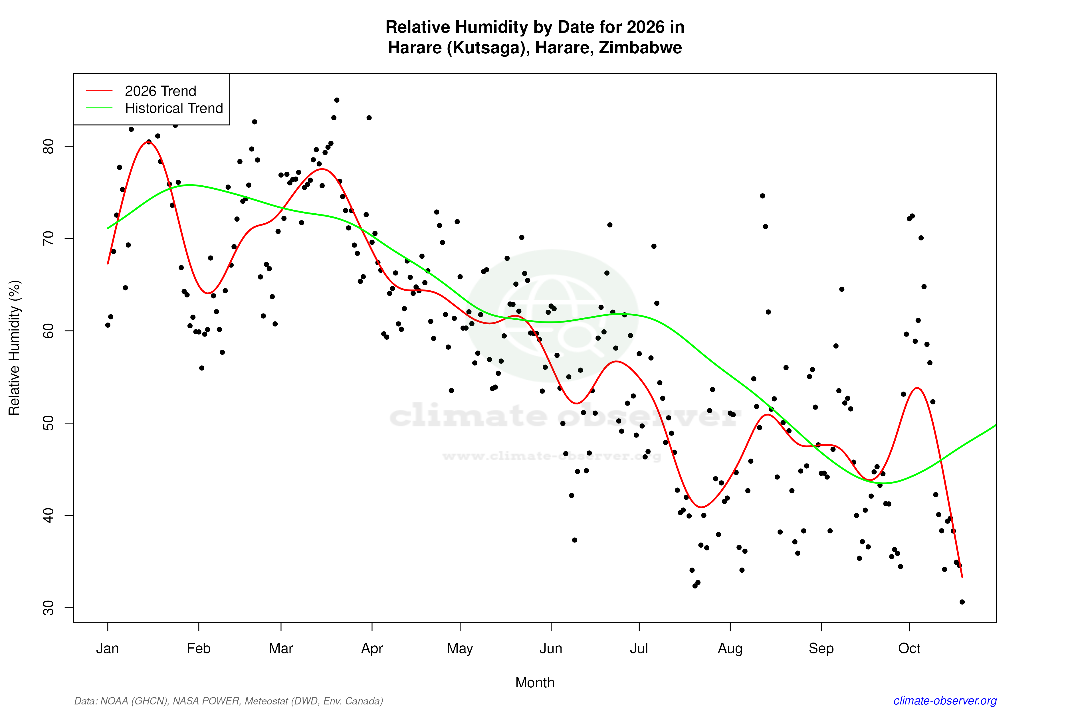 Current Year Climate Trends vs Historical - Relative Humidity this Year
