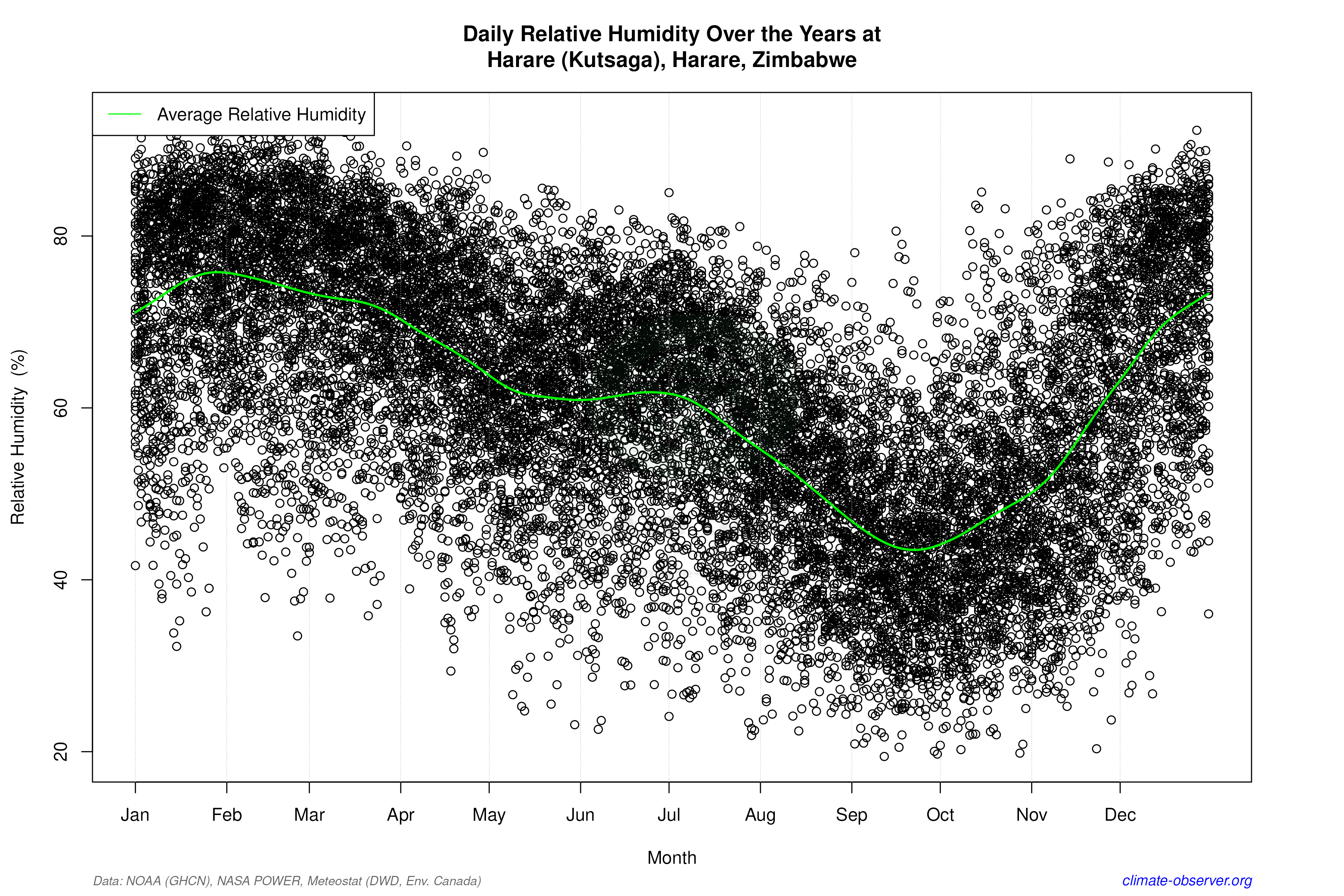 Daily Data Points and Averages Throughout the Year - Average Relative Humidity Throughout Year