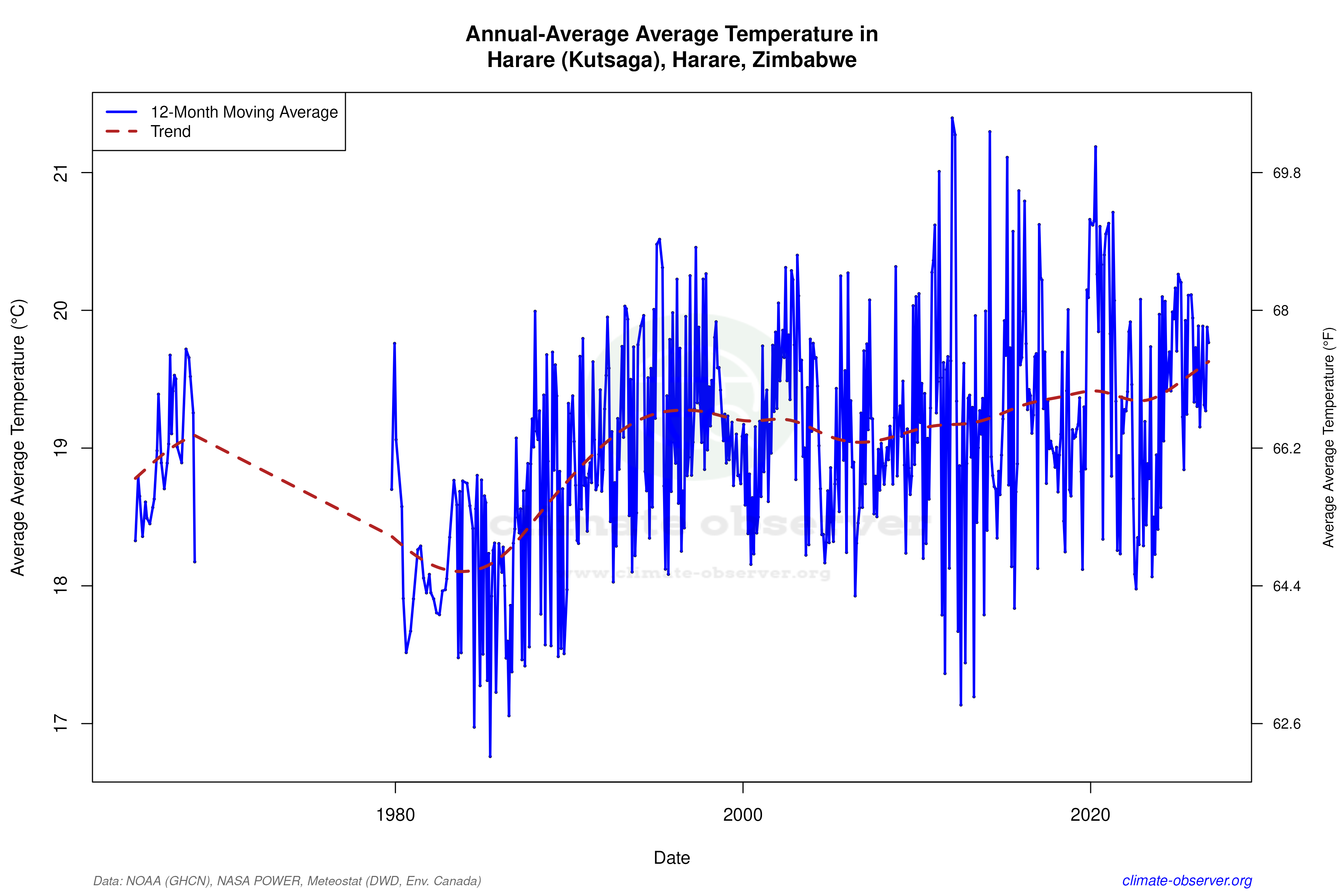 Climate 12-Month Moving Averages - Average Temperature 12-Month MA