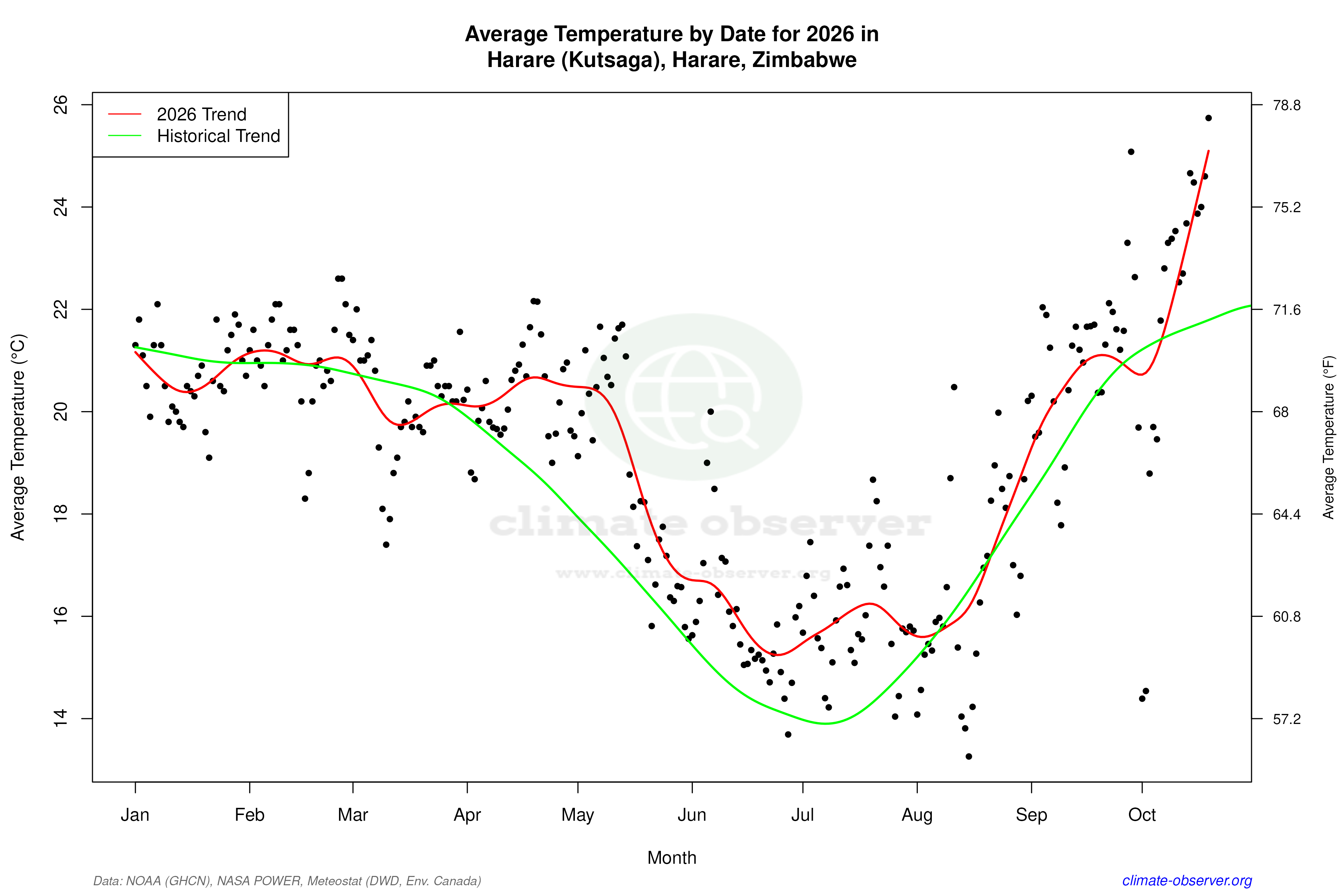 Current Year Climate Trends vs Historical - Average Temperature this Year