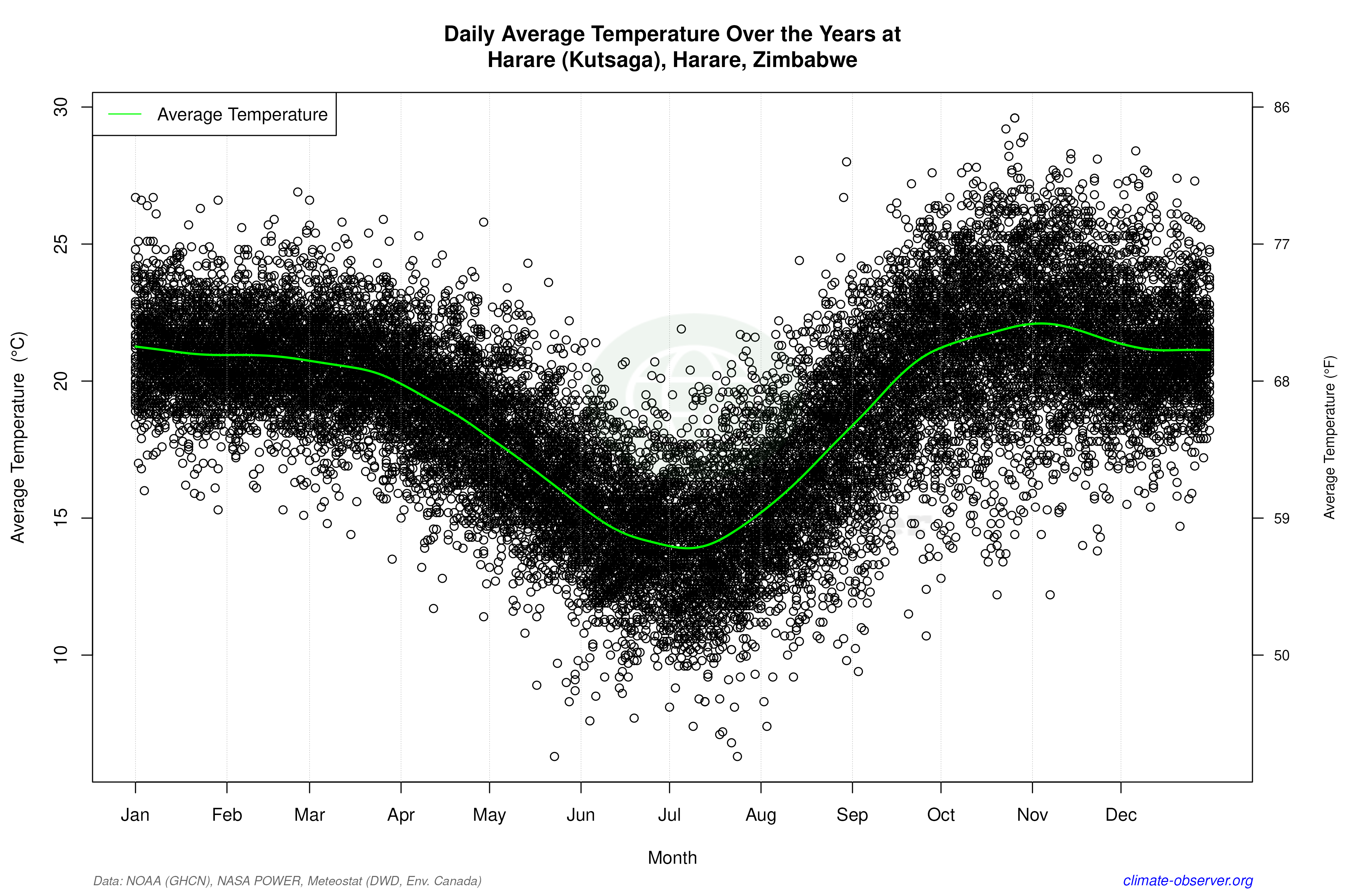 Daily Data Points and Averages Throughout the Year - Average Temperature Throughout Year