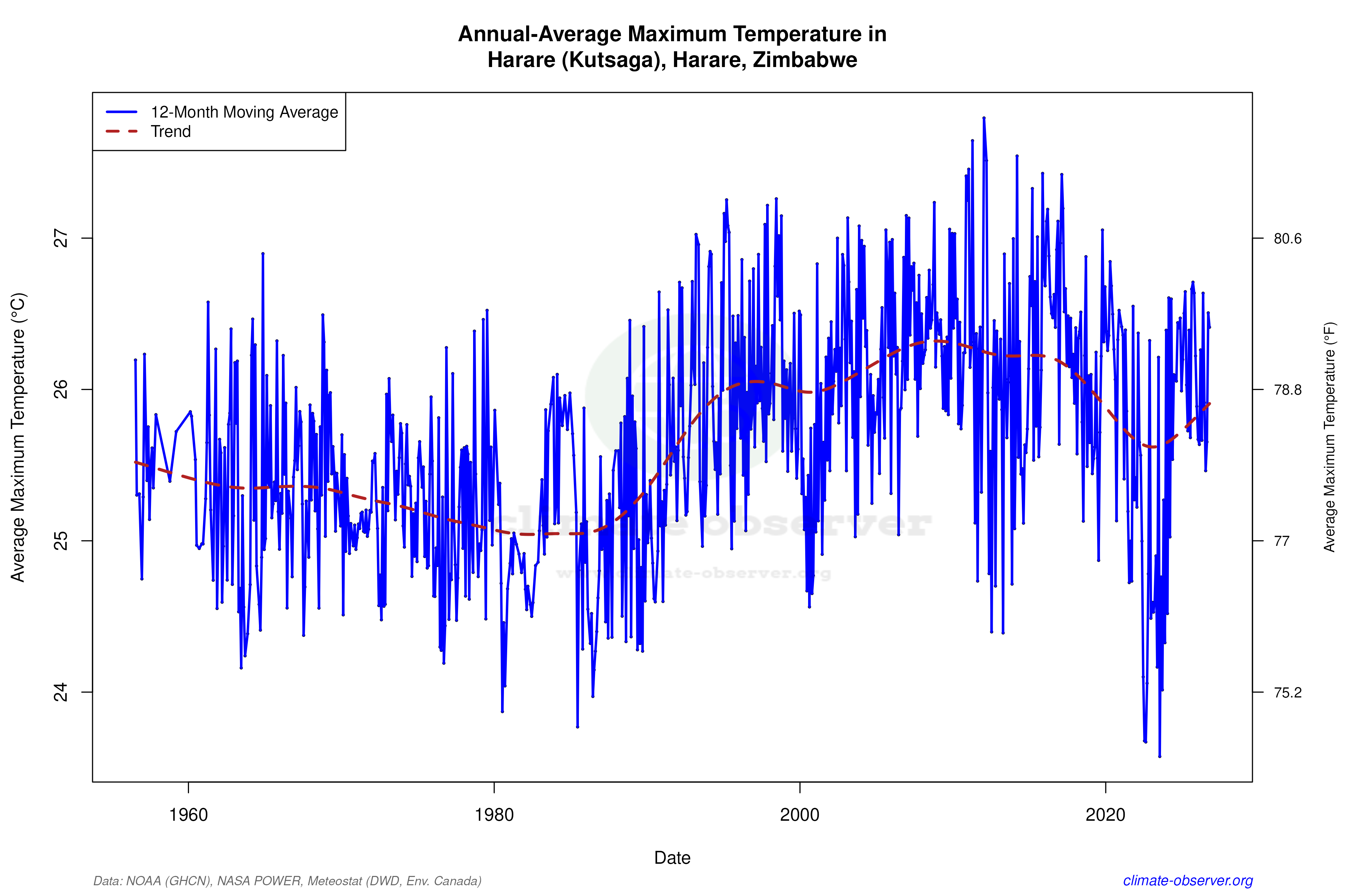 Climate 12-Month Moving Averages - Max Temperature 12-Month MA