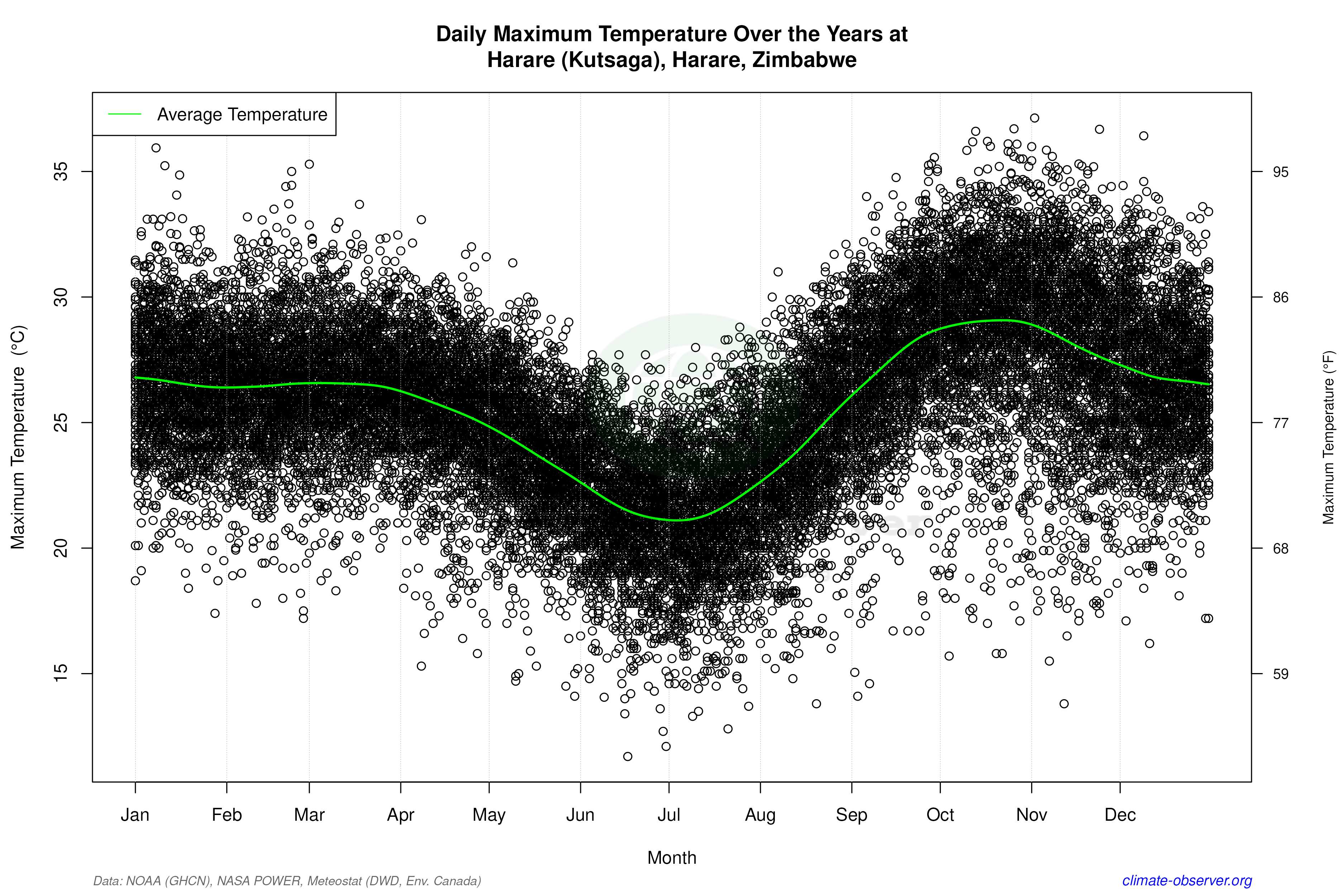 Daily Data Points and Averages Throughout the Year - Average Max Temperature Throughout Year