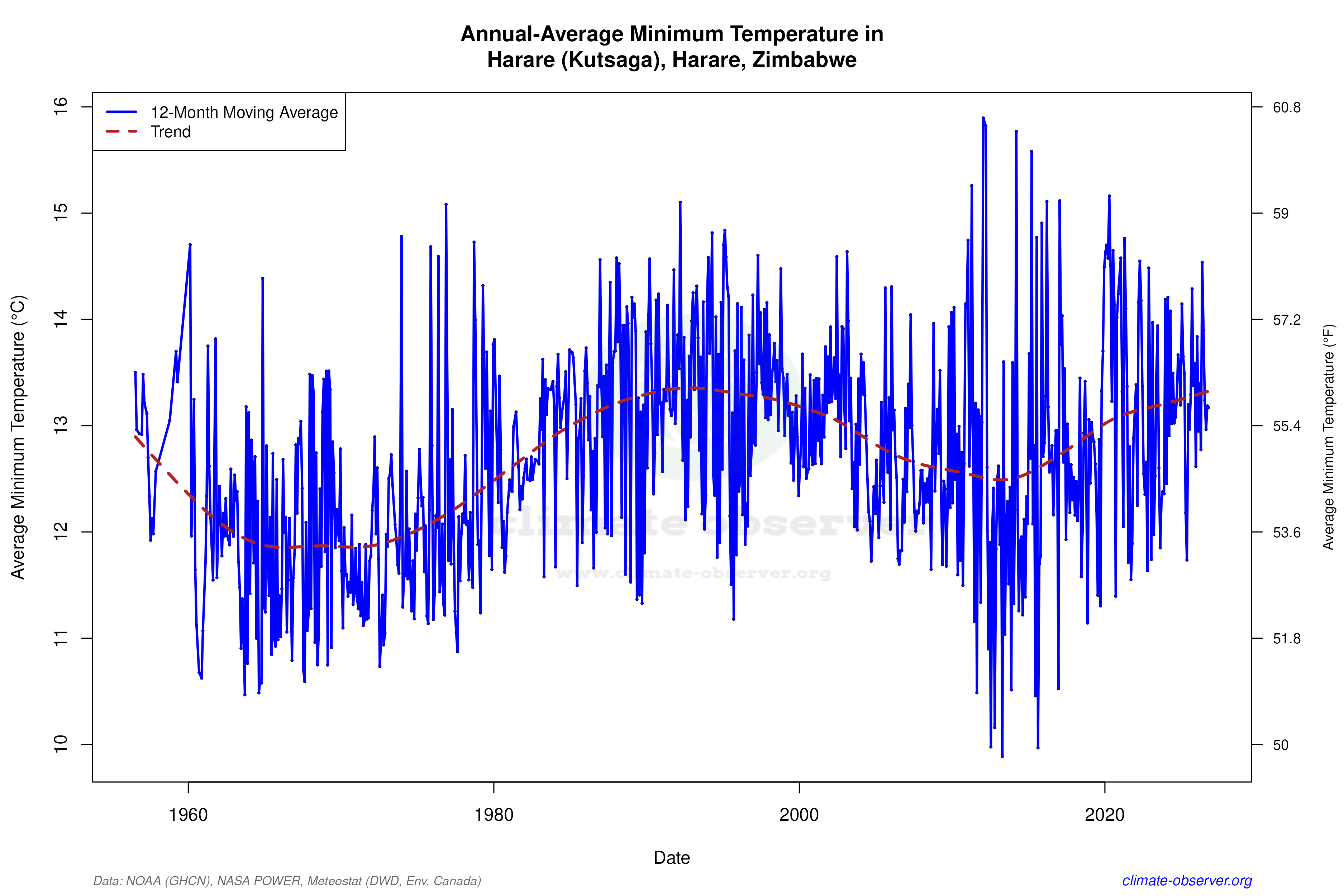 Climate 12-Month Moving Averages - Min Temperature 12-Month MA